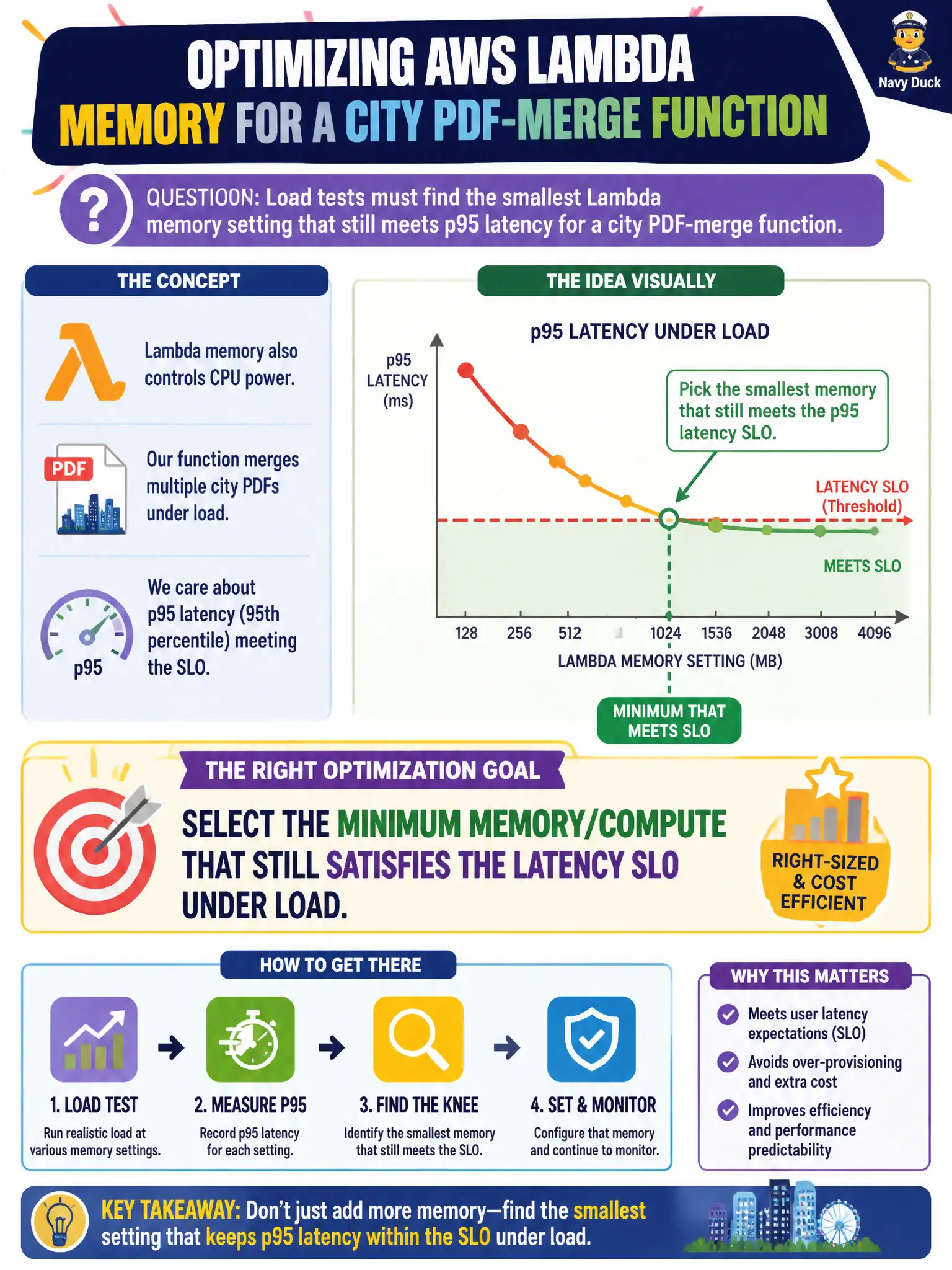 To Create an exciting colorful infographic that explains the concepts in the question: Question: Load tests must find the smallest Lambda memory setting that still meets p95 latency for a city PDF-merge function. What is the right optimization goal? Correct Answer: Select the minimum memory/compute that still satisfies the latency SLO under load. Put EVERY visible label in double quotes. No people. No A/B/C/D letters. In one of the four corners put a little "Navy Duck".