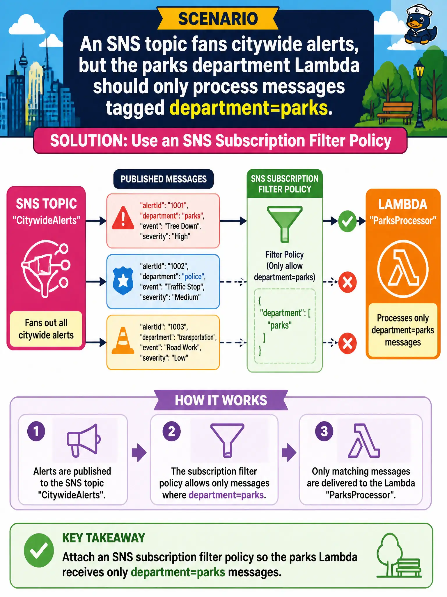 To Create an exciting colorful infographic that explains the concepts in the question: Question: An SNS topic fans citywide alerts, but the parks department Lambda should only process messages tagged department=parks. How should invocations be reduced? Correct Answer: Attach an SNS subscription filter policy so the parks Lambda receives only department=parks messages. Put EVERY visible label in double quotes. No people. No A/B/C/D letters. In one of the four corners put a little "Navy Duck".