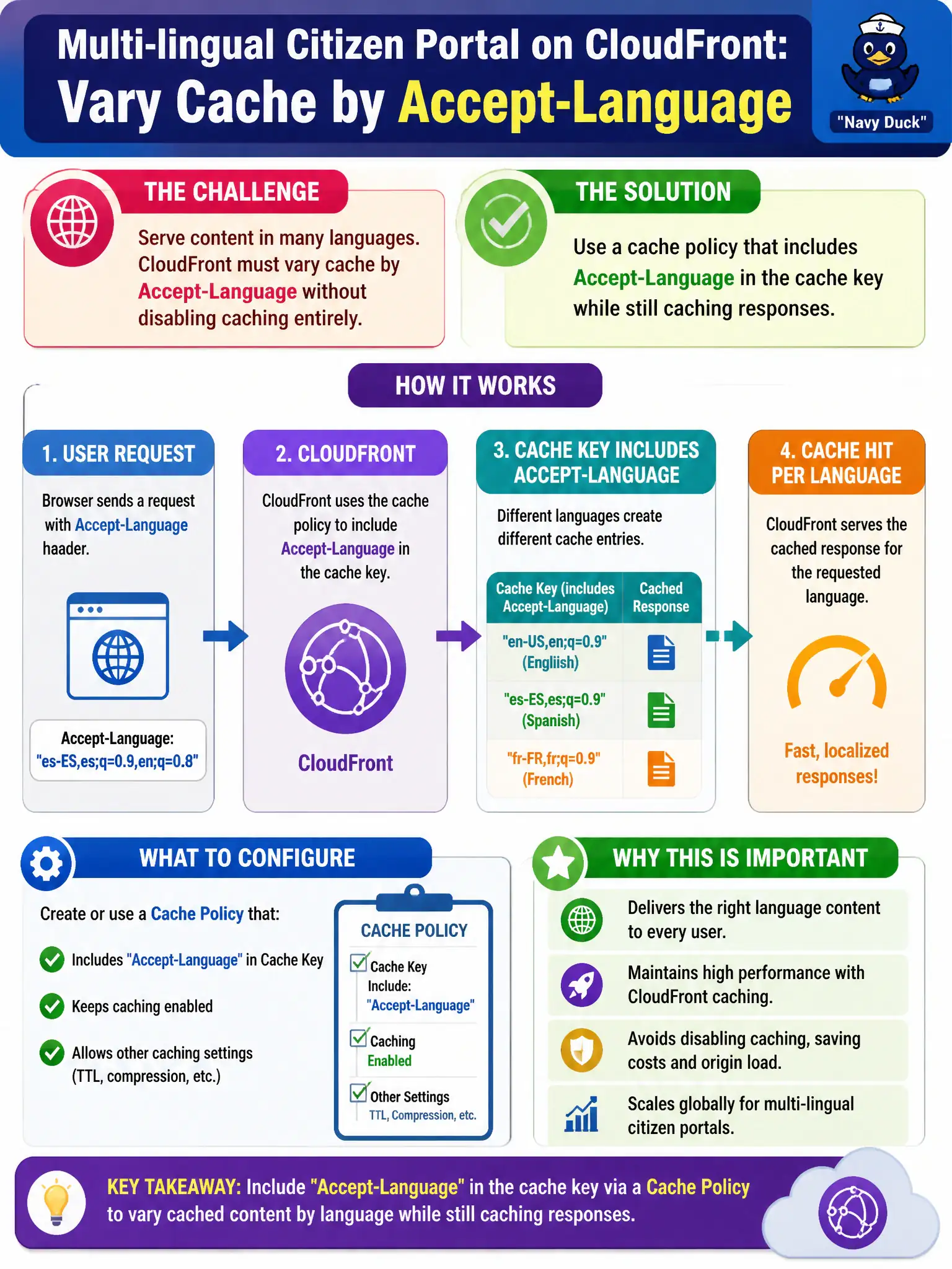 To Create an exciting colorful infographic that explains the concepts in the question: Question: A multi-lingual citizen portal on CloudFront must vary cache by Accept-Language without disabling caching entirely. What should the developer configure? Correct Answer: Use a cache policy that includes Accept-Language in the cache key while still caching responses. Put EVERY visible label in double quotes. No people. No A/B/C/D letters. In one of the four corners put a little "Navy Duck".