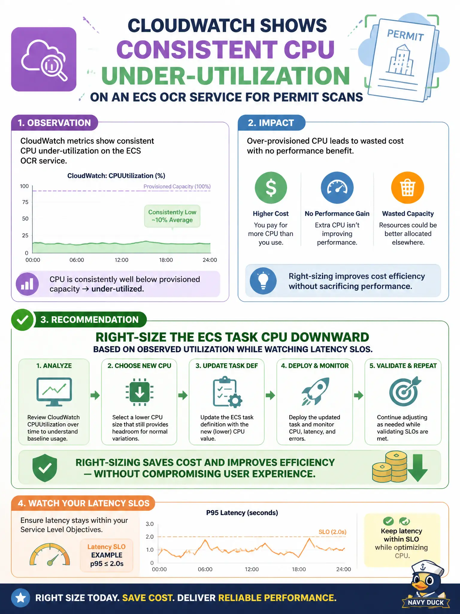 To Create an exciting colorful infographic that explains the concepts in the question: Question: CloudWatch shows consistent CPU under-utilization on an ECS OCR service for permit scans. What should the team do? Correct Answer: Right-size the ECS task CPU downward based on observed utilization while watching latency SLOs. Put EVERY visible label in double quotes. No people. No A/B/C/D letters. In one of the four corners put a little "Navy Duck".