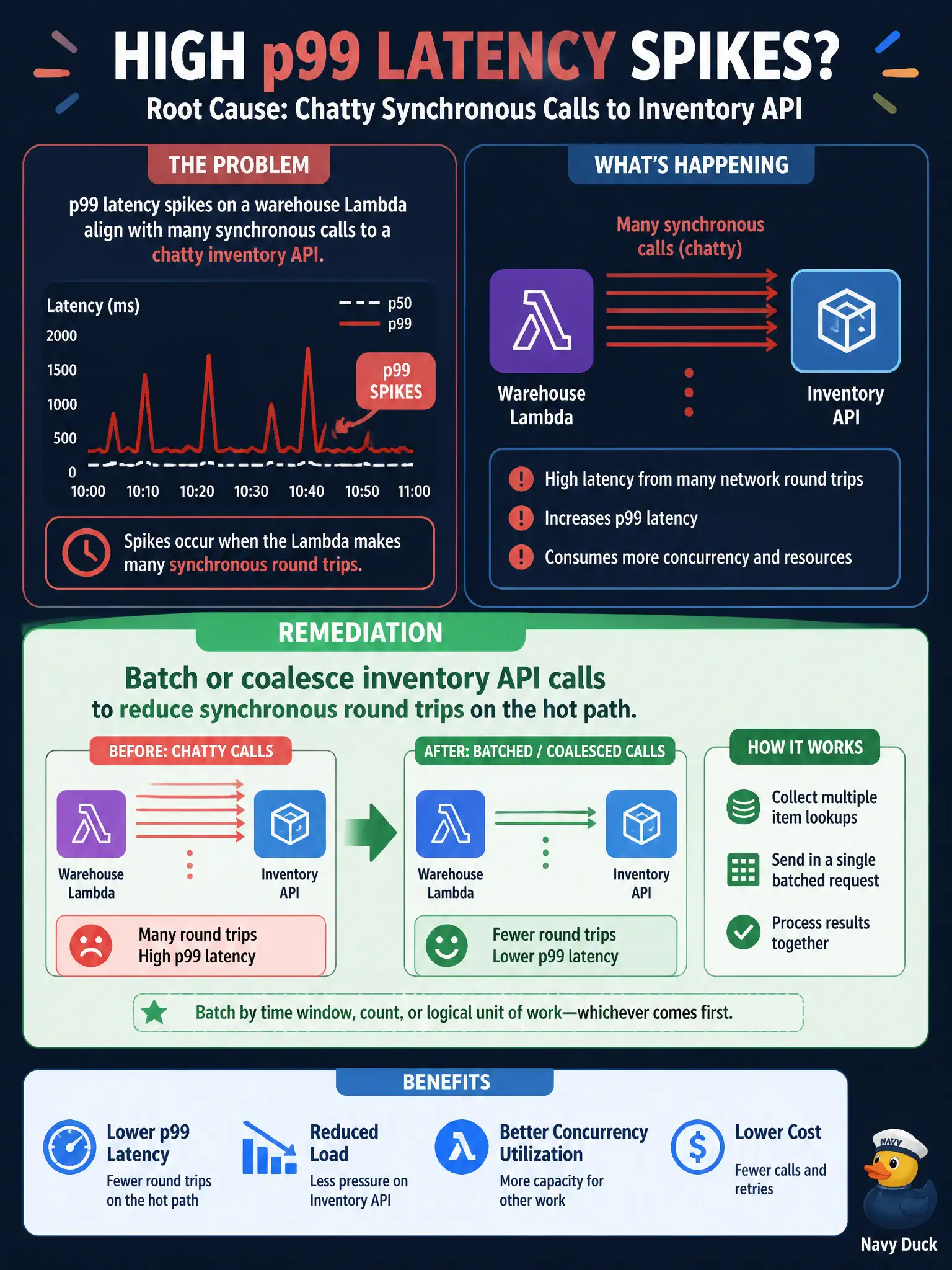 To Create an exciting colorful infographic that explains the concepts in the question: Question: p99 latency spikes on a warehouse Lambda align with many synchronous calls to a chatty inventory API. What remediation should the developer propose? Correct Answer: Batch or coalesce inventory API calls to reduce synchronous round trips on the hot path. Put EVERY visible label in double quotes. No people. No A/B/C/D letters. In one of the four corners put a little "Navy Duck".