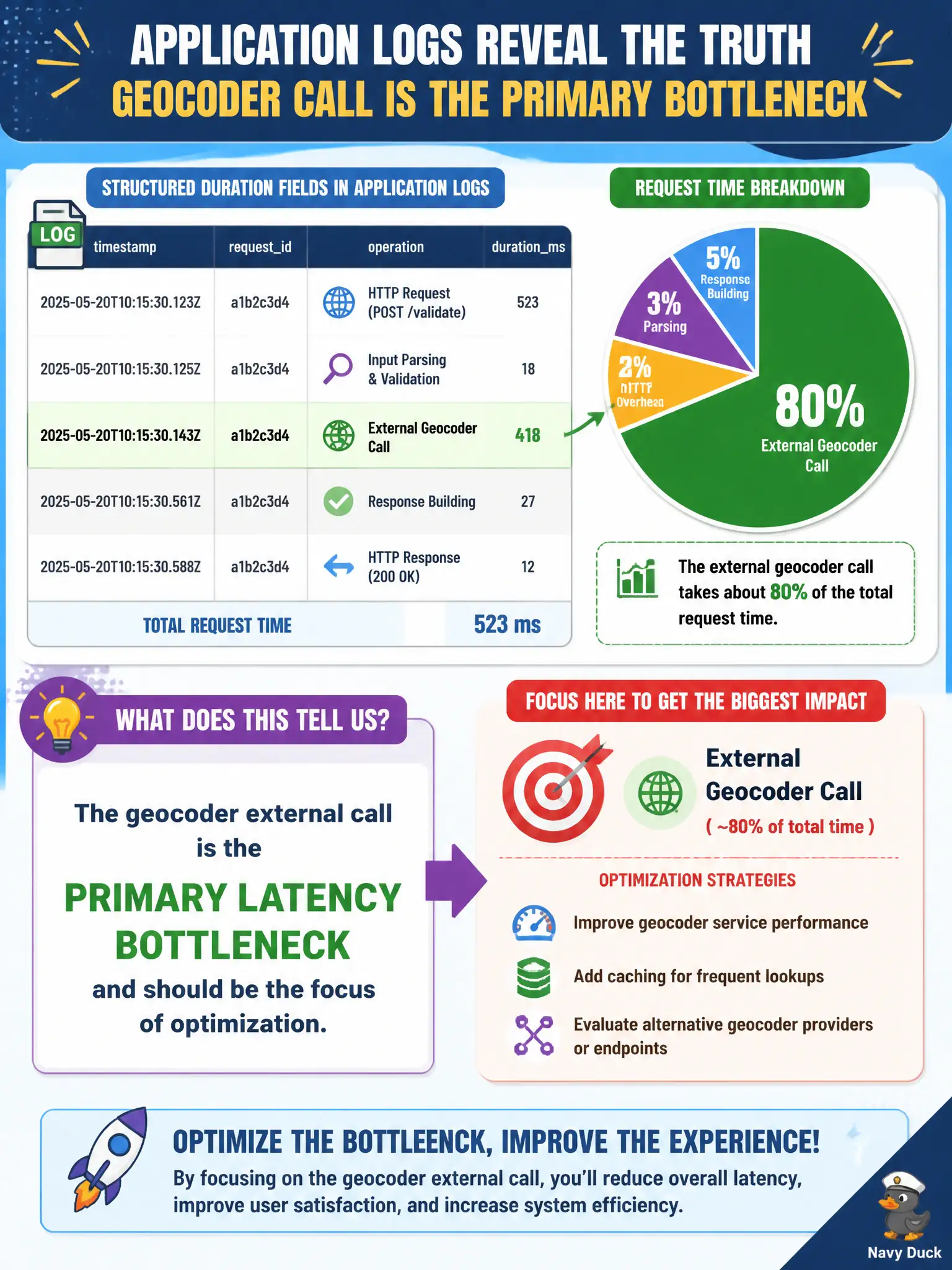 To Create an exciting colorful infographic that explains the concepts in the question: Question: Structured duration fields in application logs show an external geocoder call is about 80 percent of request time for address validation. What conclusion should operators draw? Correct Answer: The geocoder external call is the primary latency bottleneck and should be the focus of optimization. Put EVERY visible label in double quotes. No people. No A/B/C/D letters. In one of the four corners put a little "Navy Duck".