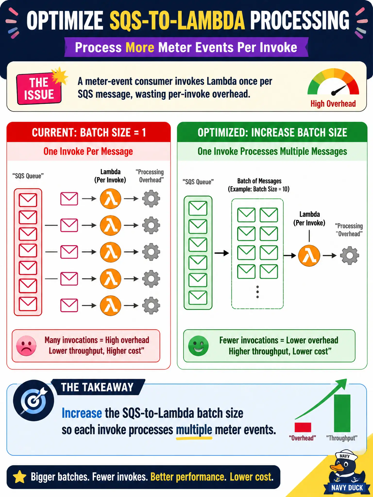 To Create an exciting colorful infographic that explains the concepts in the question: Question: A meter-event consumer invokes Lambda once per SQS message, wasting per-invoke overhead. How should processing be optimized? Correct Answer: Increase the SQS-to-Lambda batch size so each invoke processes multiple meter events. Put EVERY visible label in double quotes. No people. No A/B/C/D letters. In one of the four corners put a little "Navy Duck".
