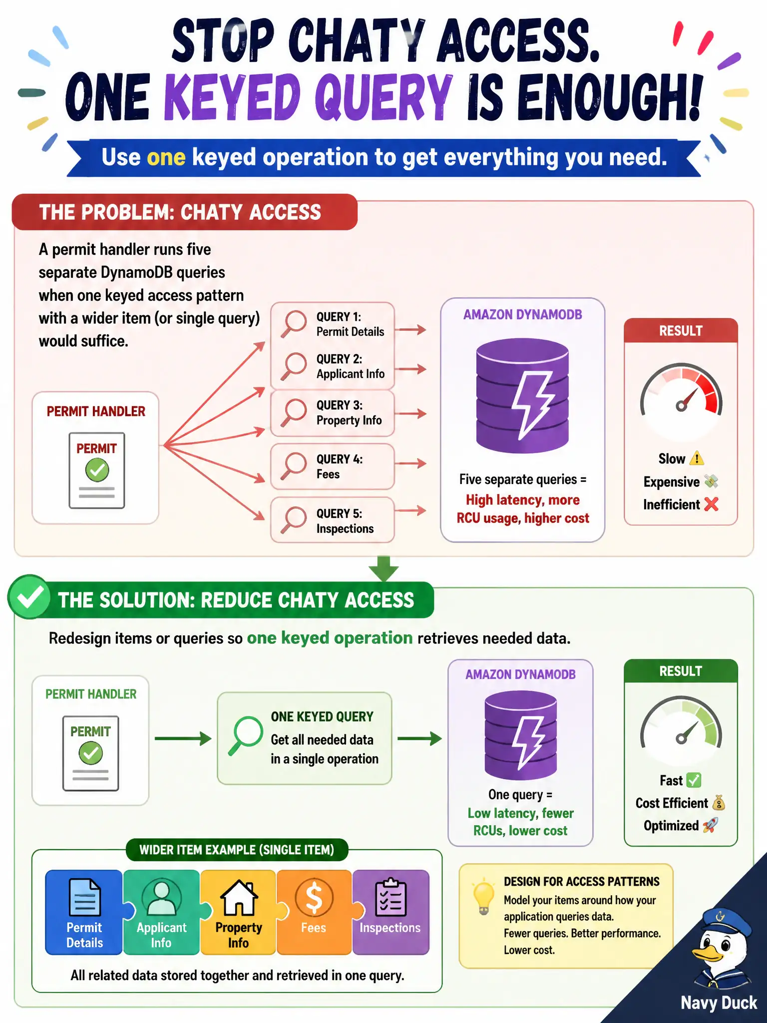 To Create an exciting colorful infographic that explains the concepts in the question: Question: A permit handler runs five separate DynamoDB queries when one keyed access pattern with a wider item (or single query) would suffice. What should the developer change? Correct Answer: Reduce chatty access by redesigning items or queries so one keyed operation retrieves needed data. Put EVERY visible label in double quotes. No people. No A/B/C/D letters. In one of the four corners put a little "Navy Duck".