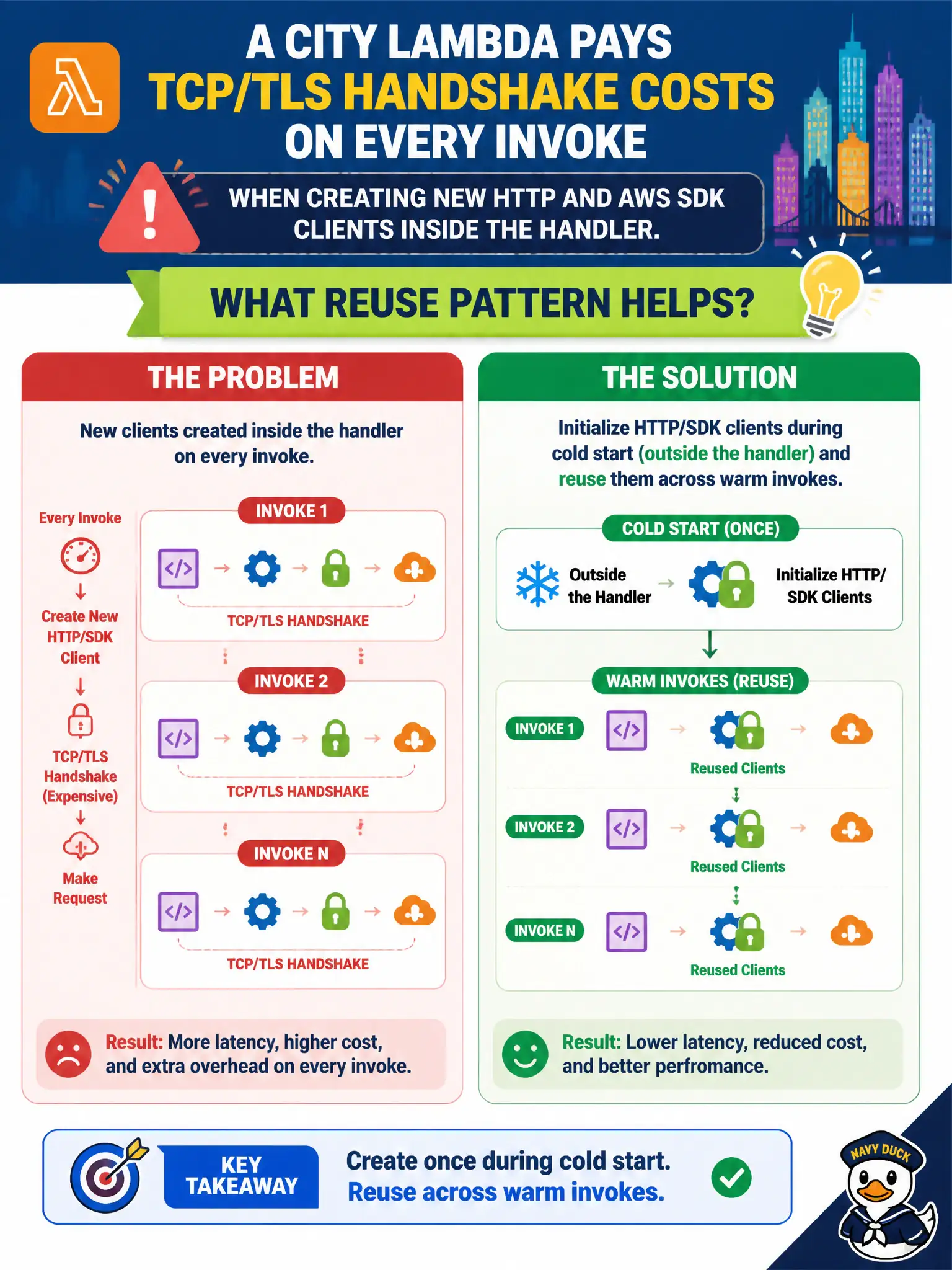To Create an exciting colorful infographic that explains the concepts in the question: Question: A city Lambda pays TCP/TLS handshake costs on every invoke when creating new HTTP and AWS SDK clients inside the handler. What reuse pattern helps? Correct Answer: Initialize HTTP/SDK clients during cold start (outside the handler) and reuse them across warm invokes. Put EVERY visible label in double quotes. No people. No A/B/C/D letters. In one of the four corners put a little "Navy Duck".