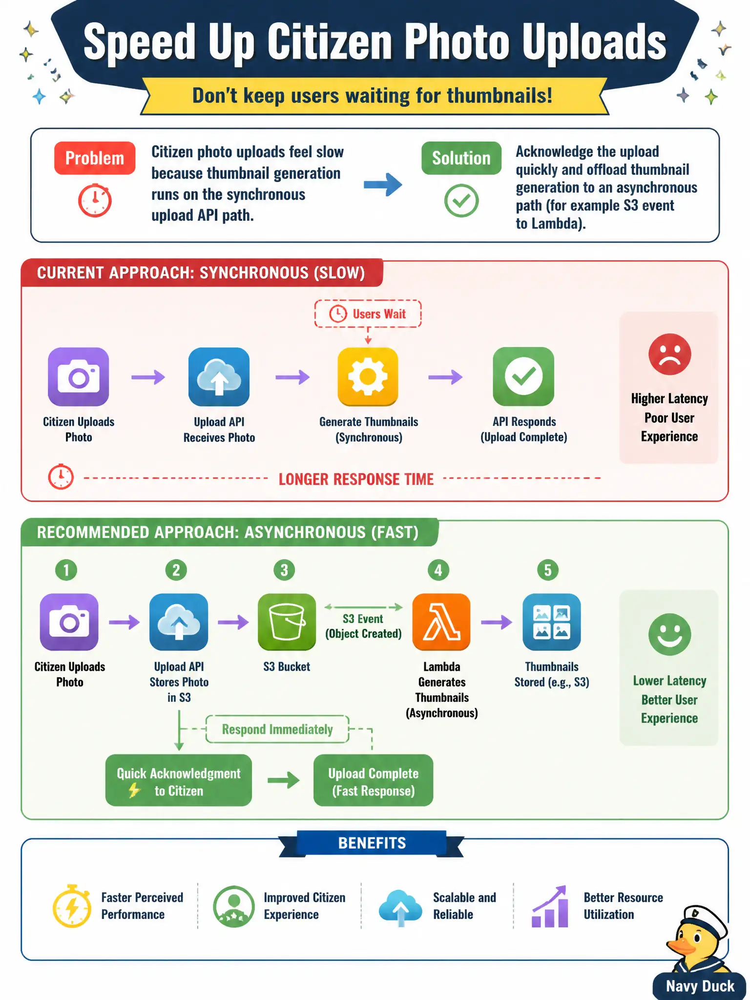 To Create an exciting colorful infographic that explains the concepts in the question: Question: Citizen photo uploads feel slow because thumbnail generation runs on the synchronous upload API path. How should latency be improved? Correct Answer: Acknowledge the upload quickly and offload thumbnail generation to an asynchronous path (for example S3 event to Lambda). Put EVERY visible label in double quotes. No people. No A/B/C/D letters. In one of the four corners put a little "Navy Duck".