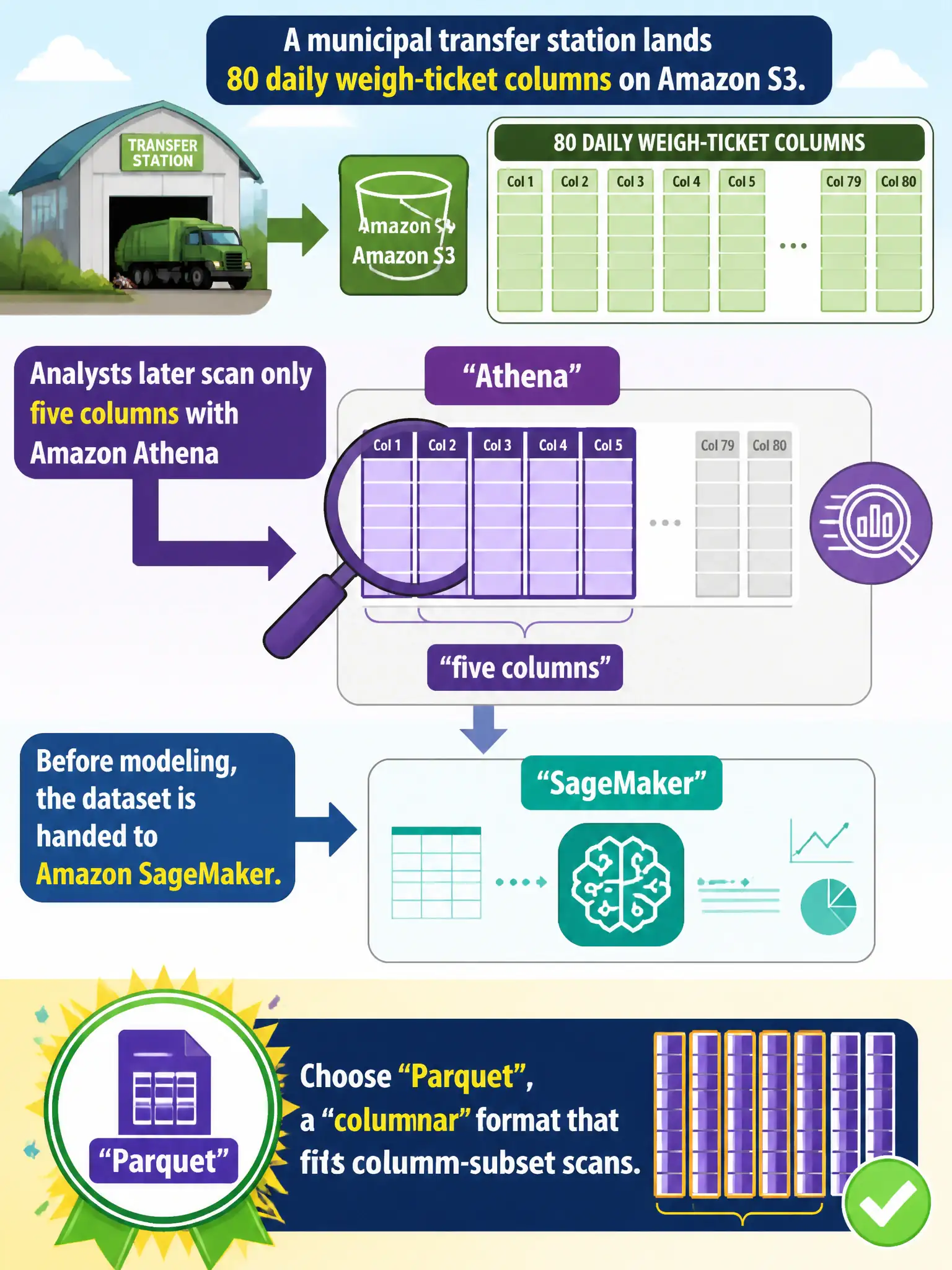To Create an exciting colorful infographic that explains the concepts in the question: Question: A municipal transfer station lands 80 daily weigh-ticket columns on Amazon S3. Analysts later scan only five columns with Amazon Athena before the set is handed to Amazon SageMaker. Which file layout should they choose? Correct Answer: Apache Parquet, a columnar format that fits column-subset scans. Put EVERY visible label in double quotes. No people. No A/B/C/D letters. In one of the four corners put a little "Navy Duck".