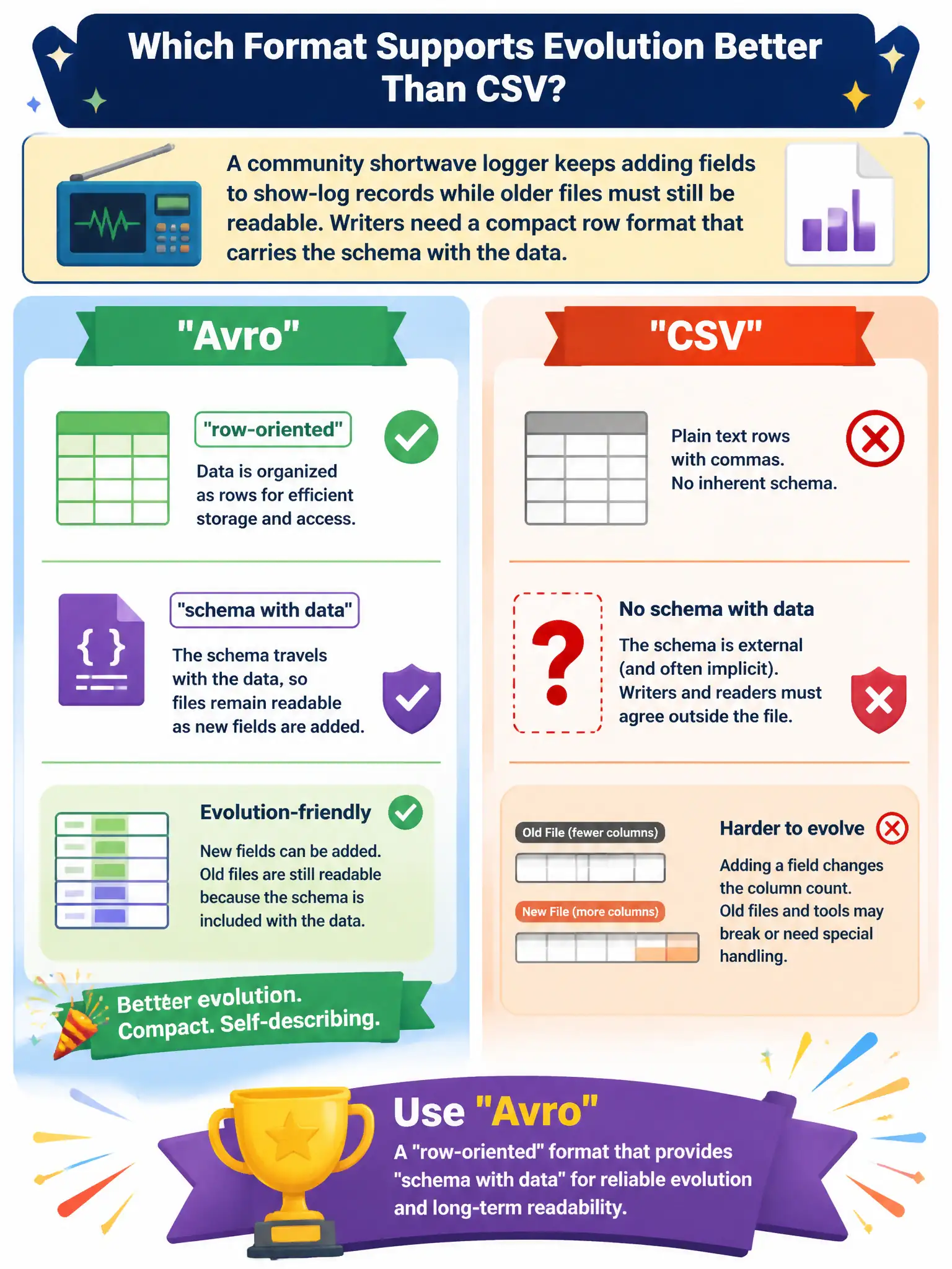 To Create an exciting colorful infographic that explains the concepts in the question: Question: A community shortwave logger keeps adding fields to show-log records while older files must still be readable. Writers need a compact row format that carries the schema with the data. Which format supports that evolution better than CSV? Correct Answer: Apache Avro, a row-oriented format that carries schema with the data. Put EVERY visible label in double quotes. No people. No A/B/C/D letters. In one of the four corners put a little "Navy Duck".