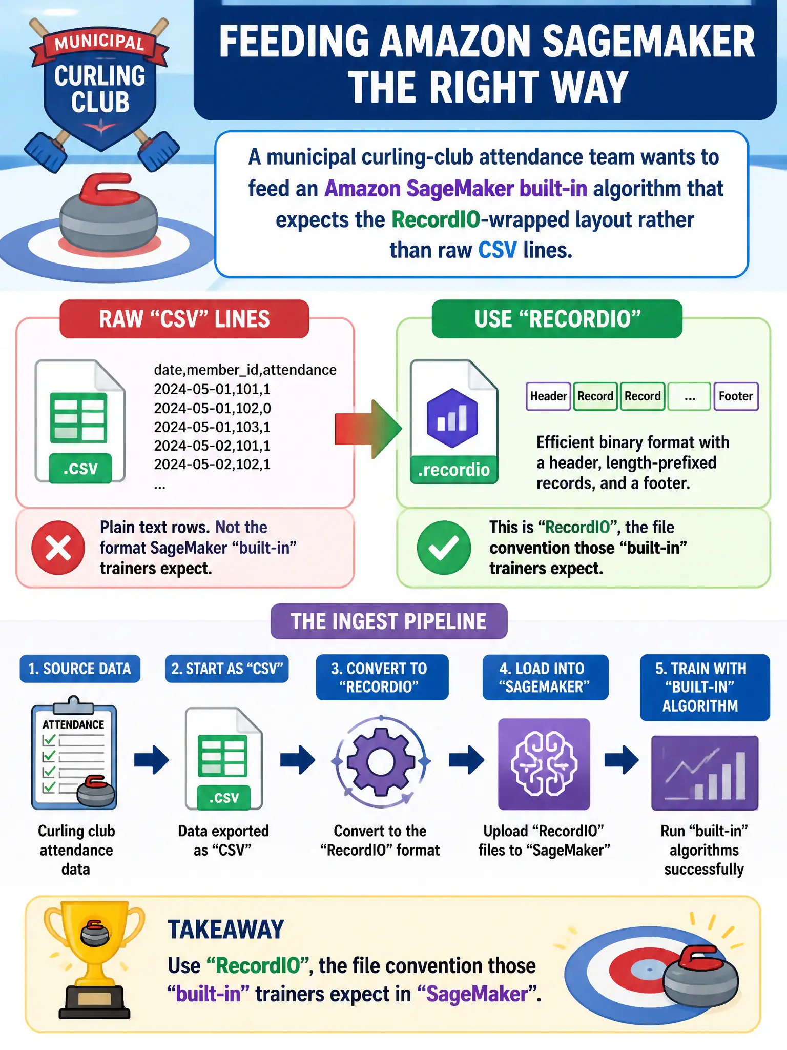 To Create an exciting colorful infographic that explains the concepts in the question: Question: A municipal curling-club attendance team wants to feed an Amazon SageMaker built-in algorithm that expects the RecordIO-wrapped layout rather than raw CSV lines. Which ingest convention should they apply? Correct Answer: RecordIO, the file convention those built-in trainers expect. Put EVERY visible label in double quotes. No people. No A/B/C/D letters. In one of the four corners put a little "Navy Duck".