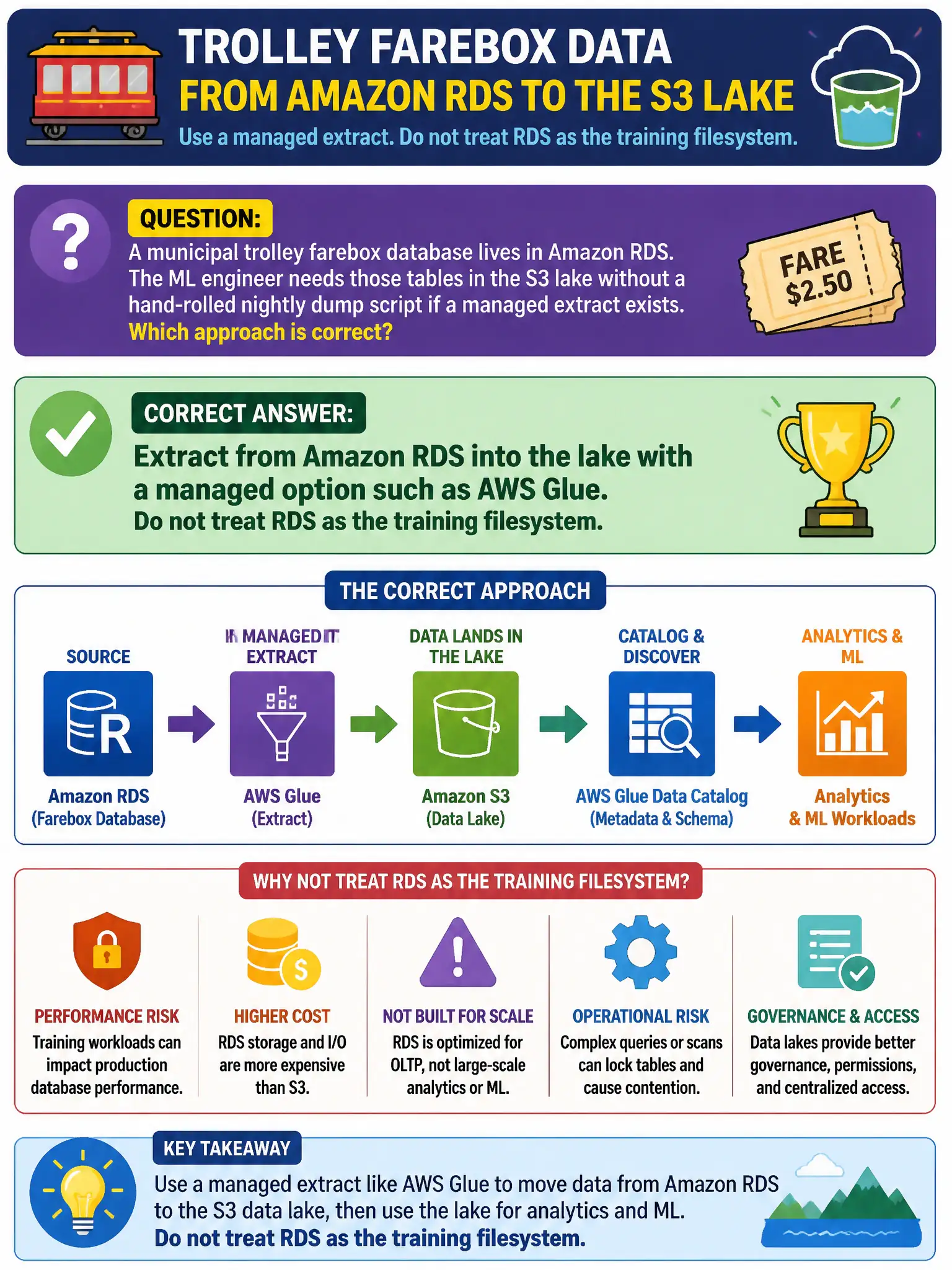 To Create an exciting colorful infographic that explains the concepts in the question: Question: A municipal trolley farebox database lives in Amazon RDS. The ML engineer needs those tables in the S3 lake without a hand-rolled nightly dump script if a managed extract exists. Which approach is correct? Correct Answer: Extract from Amazon RDS into the lake with a managed option such as AWS Glue. Do not treat RDS as the training filesystem. Put EVERY visible label in double quotes. No people. No A/B/C/D letters. In one of the four corners put a little "Navy Duck".