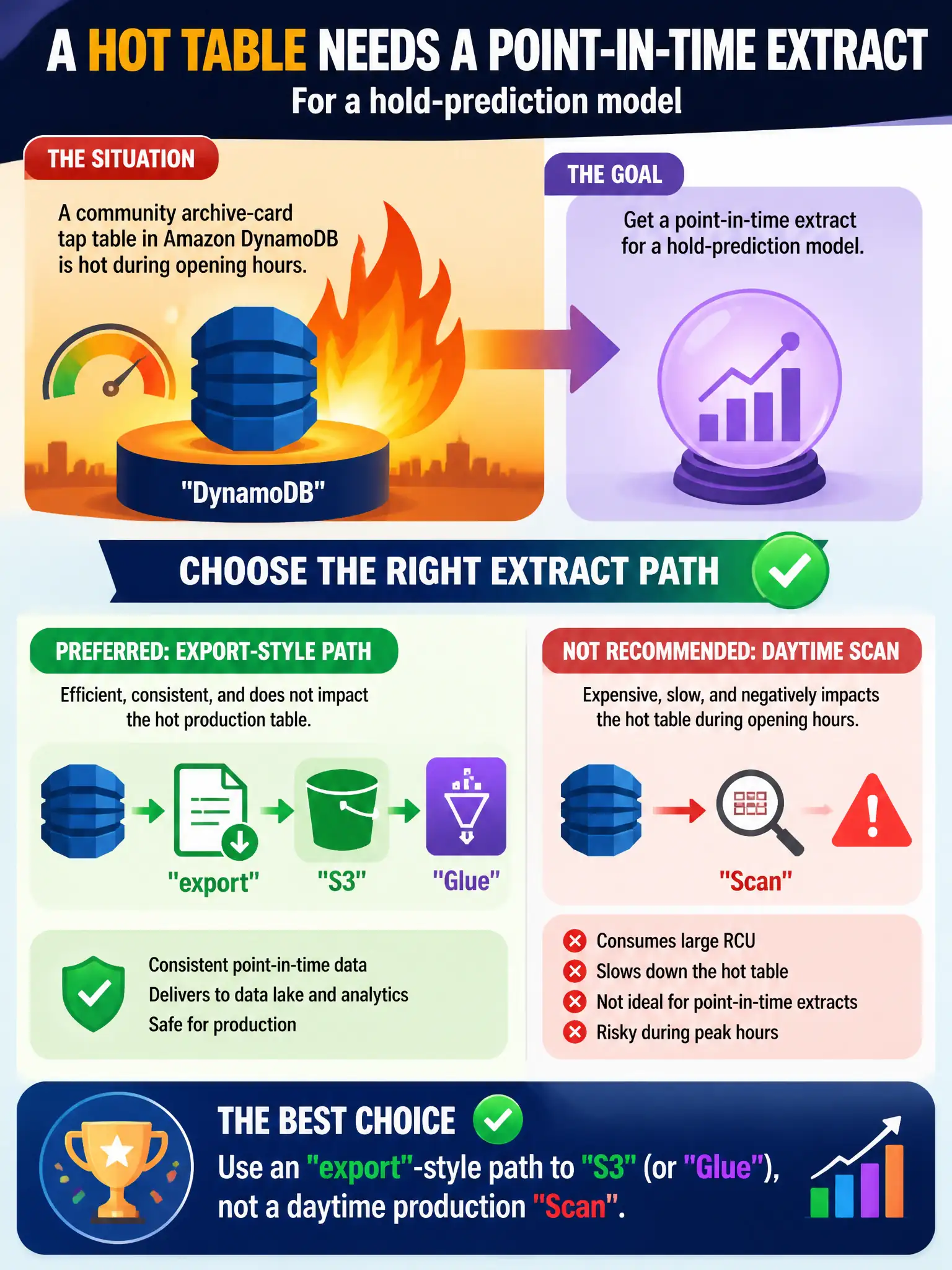 To Create an exciting colorful infographic that explains the concepts in the question: Question: A community archive-card tap table in Amazon DynamoDB is hot during opening hours. The team needs a point-in-time extract for a hold-prediction model. Which extract path should they prefer? Correct Answer: An export-style path to Amazon S3 (or AWS Glue), not a daytime production Scan. Put EVERY visible label in double quotes. No people. No A/B/C/D letters. In one of the four corners put a little "Navy Duck".