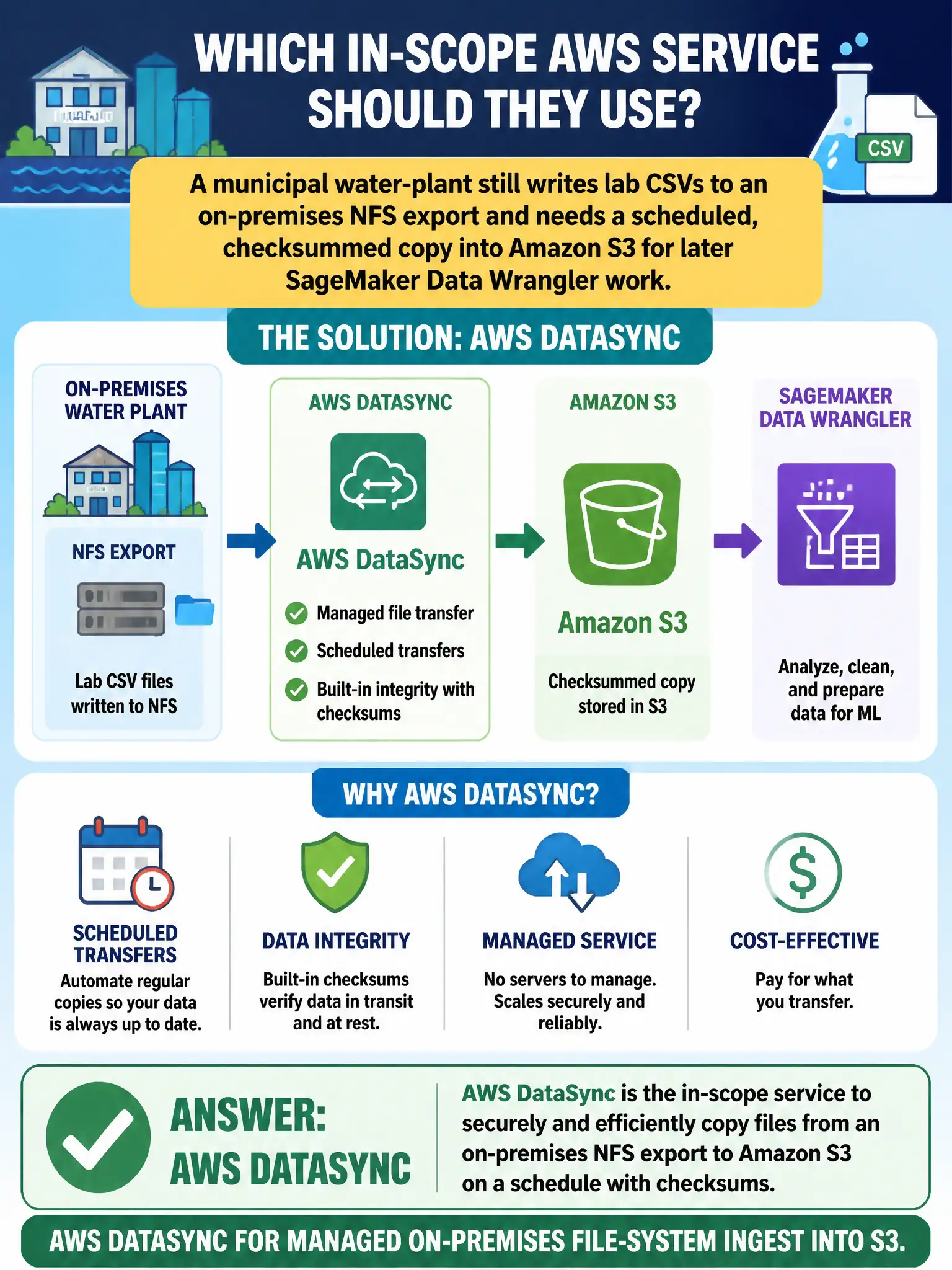 To Create an exciting colorful infographic that explains the concepts in the question: Question: A municipal water-plant still writes lab CSVs to an on-premises NFS export and needs a scheduled, checksummed copy into Amazon S3 for later SageMaker Data Wrangler work. Which in-scope service should they use? Correct Answer: AWS DataSync for managed on-premises file-system ingest into S3. Put EVERY visible label in double quotes. No people. No A/B/C/D letters. In one of the four corners put a little "Navy Duck".