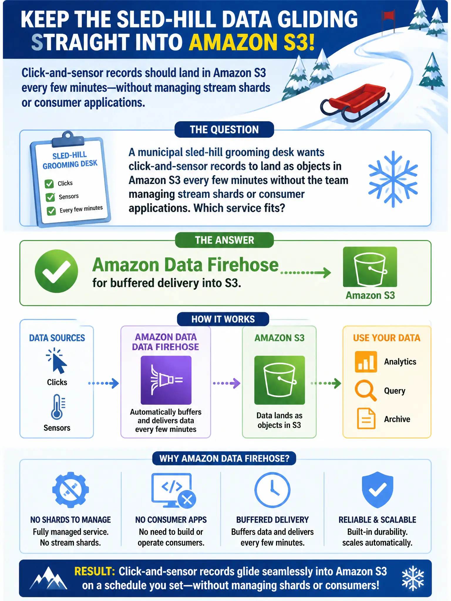To Create an exciting colorful infographic that explains the concepts in the question: Question: A municipal sled-hill grooming desk wants click-and-sensor records to land as objects in Amazon S3 every few minutes without the team managing stream shards or consumer applications. Which service fits? Correct Answer: Amazon Data Firehose for buffered delivery into S3. Put EVERY visible label in double quotes. No people. No A/B/C/D letters. In one of the four corners put a little "Navy Duck".