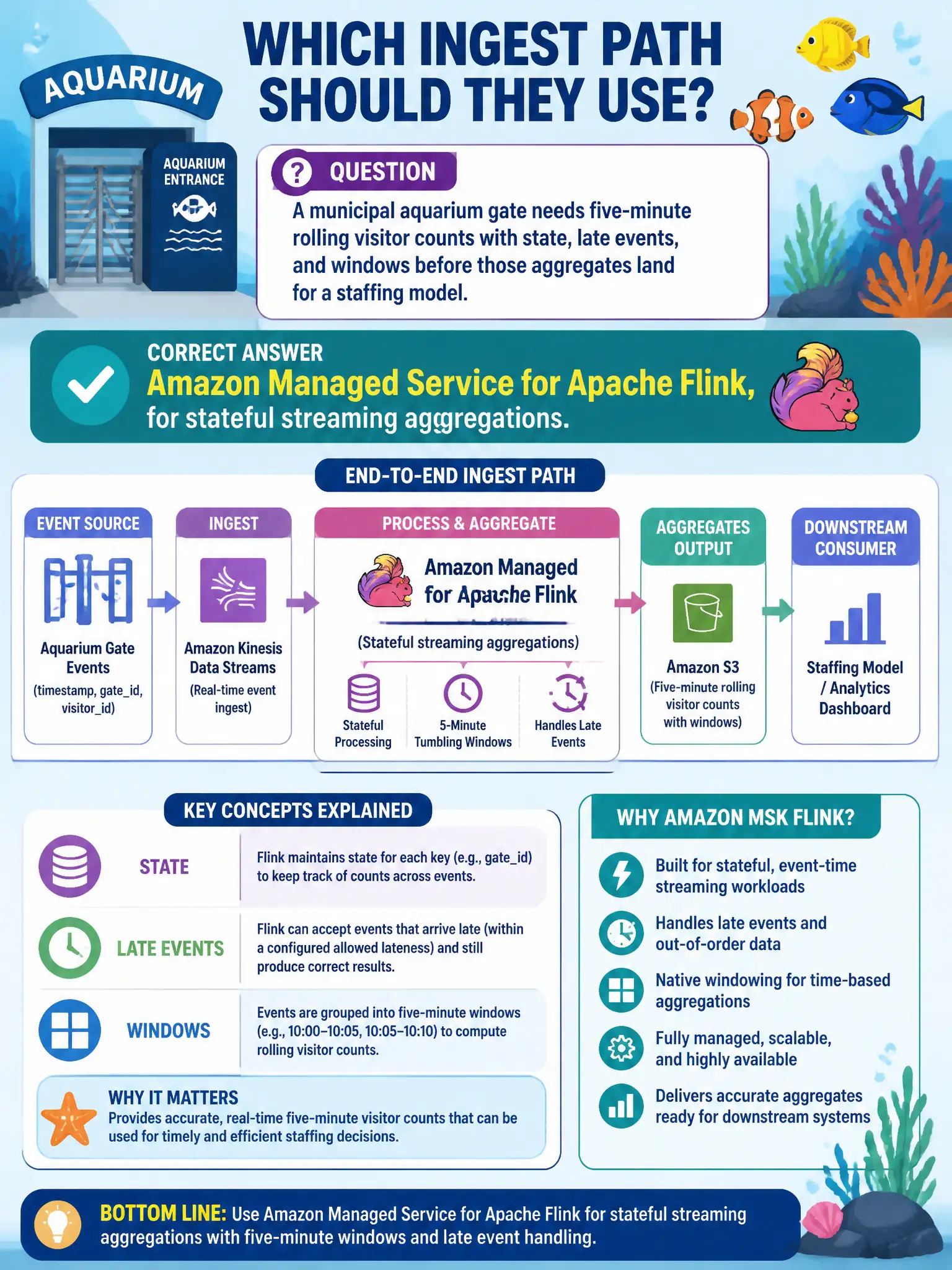 To Create an exciting colorful infographic that explains the concepts in the question: Question: A municipal aquarium gate needs five-minute rolling visitor counts with state, late events, and windows before those aggregates land for a staffing model. Which ingest path should they use? Correct Answer: Amazon Managed Service for Apache Flink, for stateful streaming aggregations. Put EVERY visible label in double quotes. No people. No A/B/C/D letters. In one of the four corners put a little "Navy Duck".