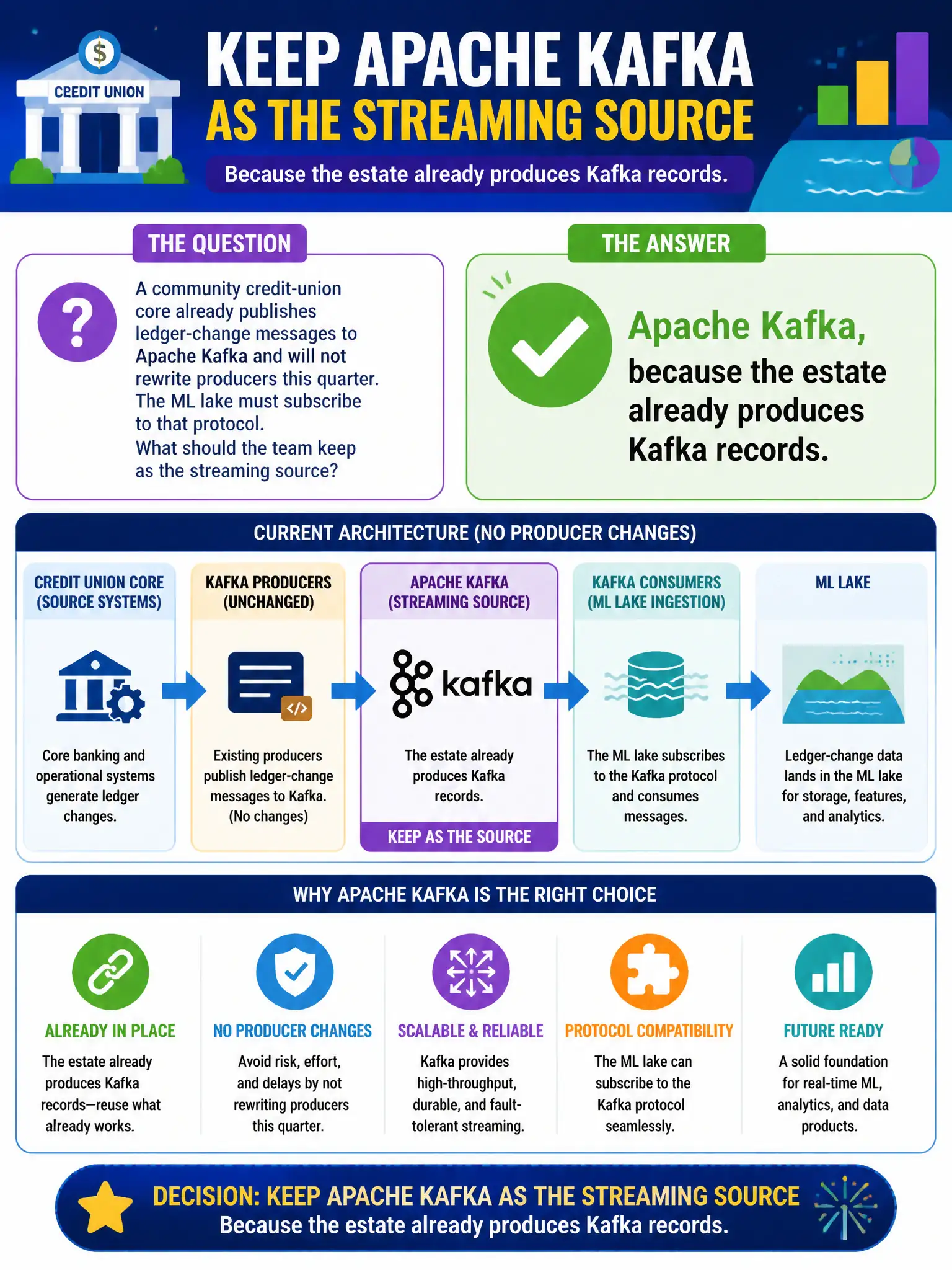To Create an exciting colorful infographic that explains the concepts in the question: Question: A community credit-union core already publishes ledger-change messages to Apache Kafka and will not rewrite producers this quarter. The ML lake must subscribe to that protocol. What should the team keep as the streaming source? Correct Answer: Apache Kafka, because the estate already produces Kafka records. Put EVERY visible label in double quotes. No people. No A/B/C/D letters. In one of the four corners put a little "Navy Duck".