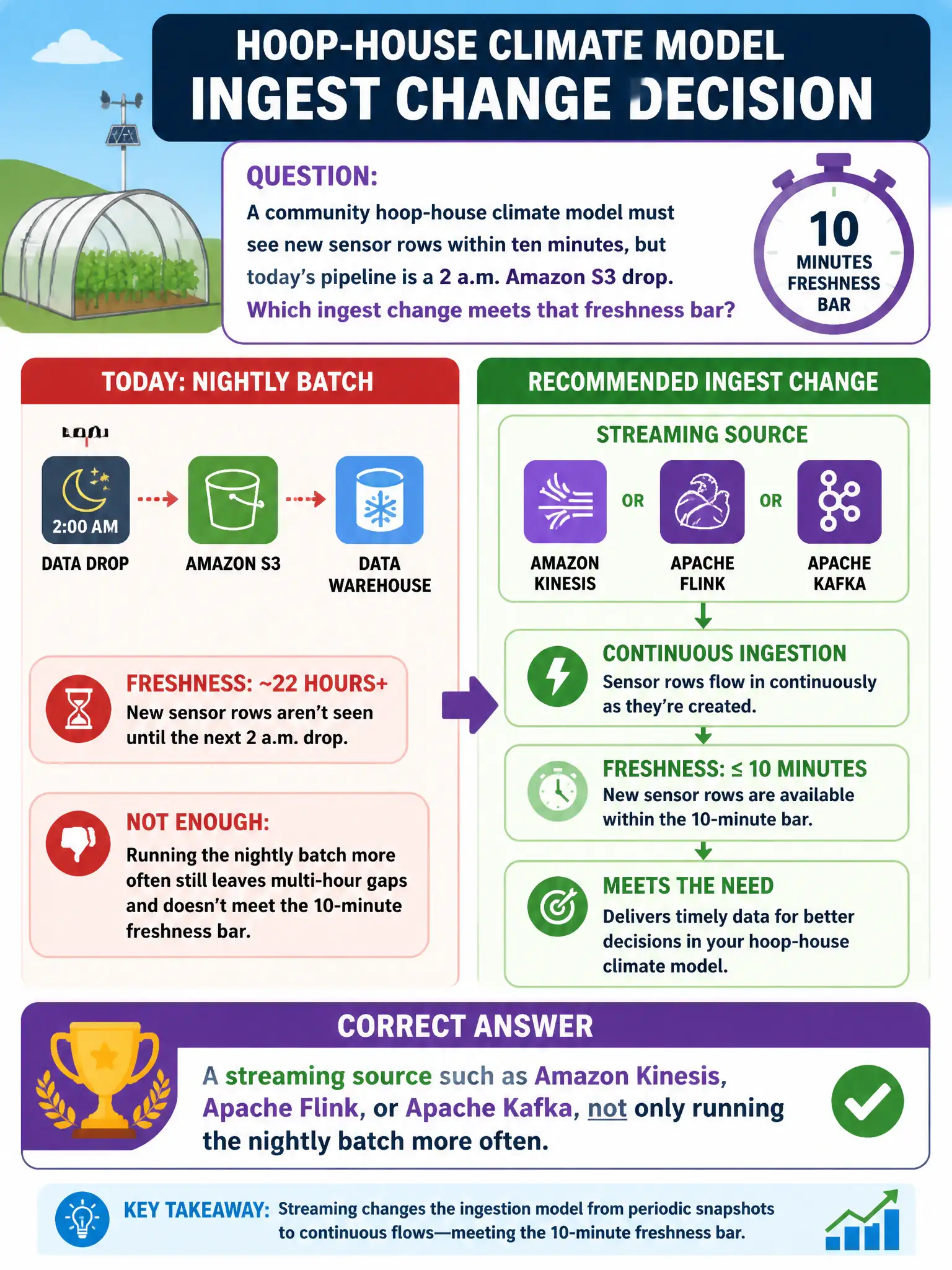 To Create an exciting colorful infographic that explains the concepts in the question: Question: A community hoop-house climate model must see new sensor rows within ten minutes, but today’s pipeline is a 2 a.m. Amazon S3 drop. Which ingest change meets that freshness bar? Correct Answer: A streaming source such as Amazon Kinesis, Apache Flink, or Apache Kafka, not only running the nightly batch more often. Put EVERY visible label in double quotes. No people. No A/B/C/D letters. In one of the four corners put a little "Navy Duck".
