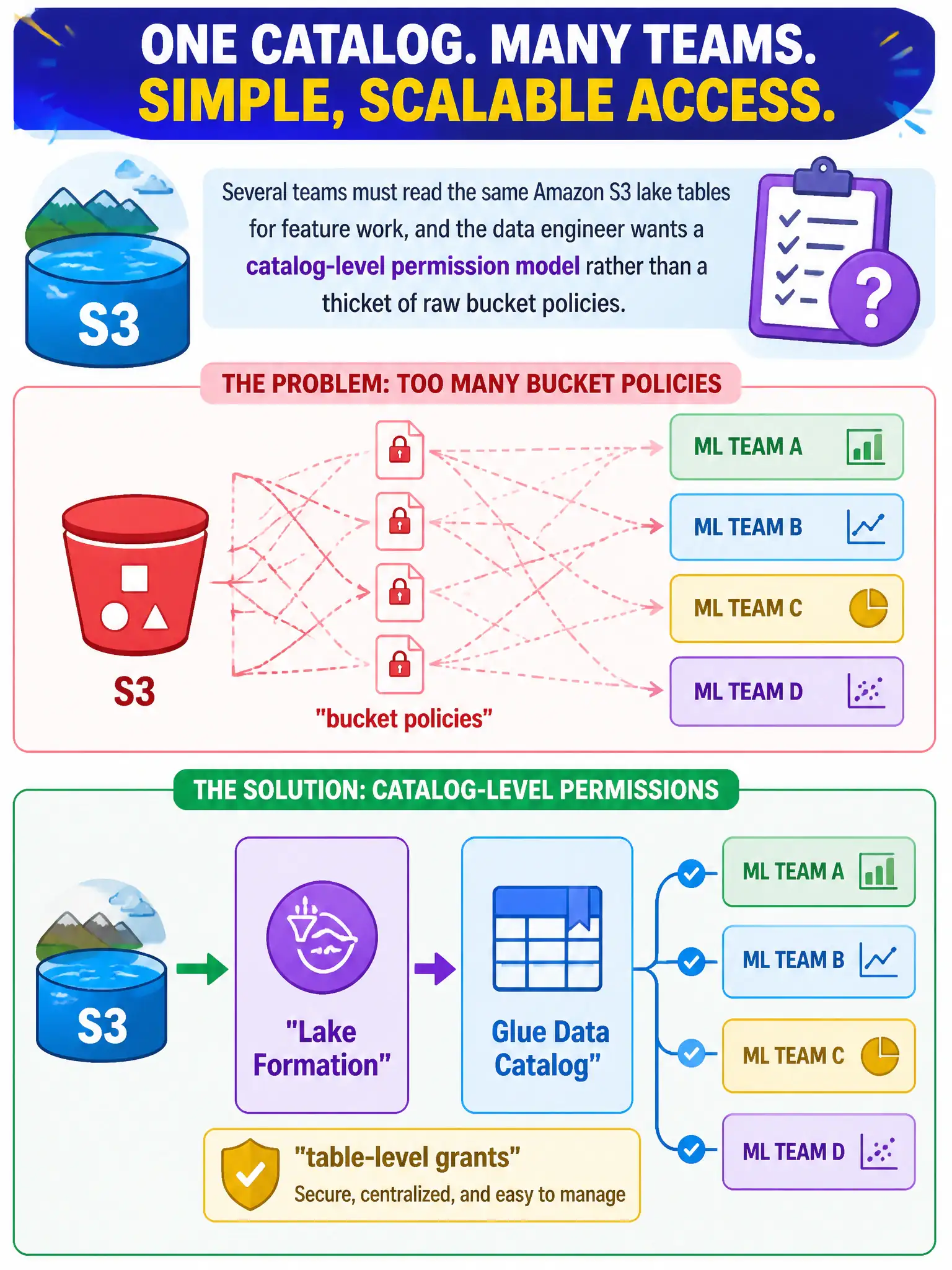 To Create an exciting colorful infographic that explains the concepts in the question: Question: Several teams must read the same Amazon S3 lake tables for feature work, and the data engineer wants a catalog-level permission model rather than a thicket of raw bucket policies. Which Domain 1 service pair fits? Correct Answer: AWS Lake Formation with the AWS Glue Data Catalog, for table-level grants to ML readers. Put EVERY visible label in double quotes. No people. No A/B/C/D letters. In one of the four corners put a little "Navy Duck".