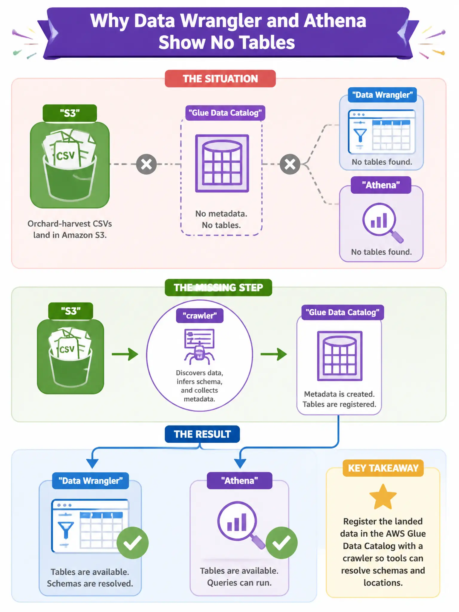 To Create an exciting colorful infographic that explains the concepts in the question: Question: Orchard-harvest CSVs sit in Amazon S3, but SageMaker Data Wrangler and Amazon Athena show no tables. Which missing step should the team take? Correct Answer: Register the landed data in the AWS Glue Data Catalog with a crawler so tools can resolve schemas and locations. Put EVERY visible label in double quotes. No people. No A/B/C/D letters. In one of the four corners put a little "Navy Duck".