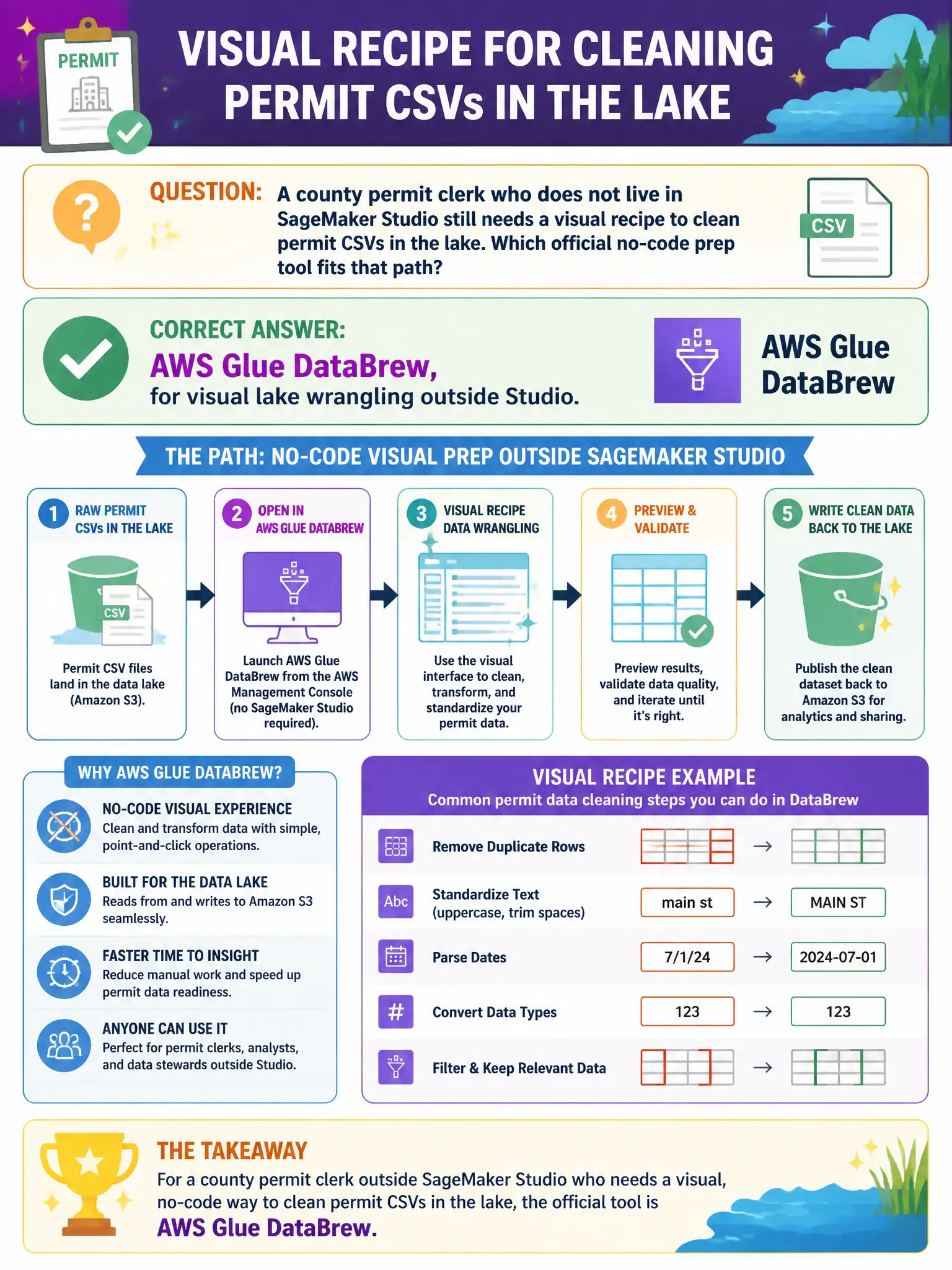To Create an exciting colorful infographic that explains the concepts in the question: Question: A county permit clerk who does not live in SageMaker Studio still needs a visual recipe to clean permit CSVs in the lake. Which official no-code prep tool fits that path? Correct Answer: AWS Glue DataBrew, for visual lake wrangling outside Studio. Put EVERY visible label in double quotes. No people. No A/B/C/D letters. In one of the four corners put a little "Navy Duck".