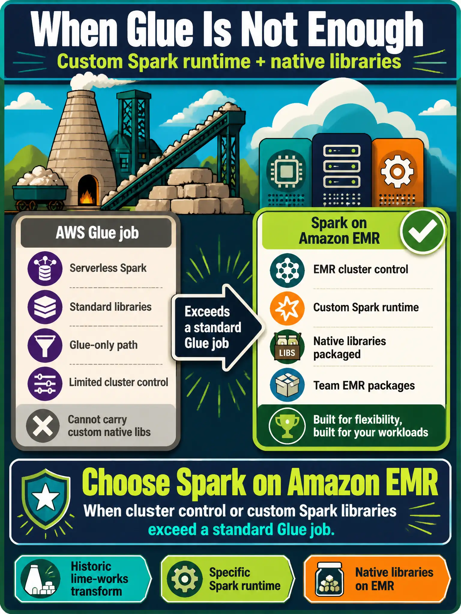 To Create an exciting colorful infographic that explains the concepts in the question: Question: A historic lime-works transform needs a specific Spark runtime and native libraries that the team already packages on Amazon EMR, not the Glue-only path. Which compute should they choose? Correct Answer: Spark on Amazon EMR, when cluster control or custom Spark libraries exceed a standard Glue job. Put EVERY visible label in double quotes. No people. No A/B/C/D letters. In one of the four corners put a little "Navy Duck".