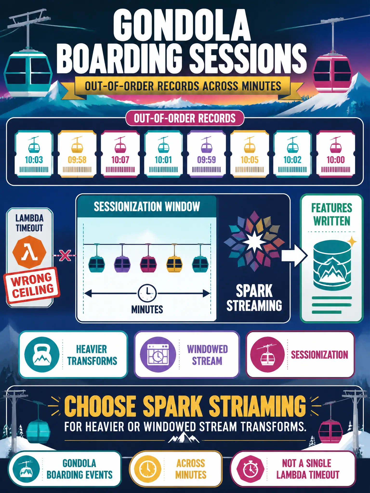 To Create an exciting colorful infographic that explains the concepts in the question: Question: Gondola boarding events need sessionization across minutes of out-of-order records before features are written. A single AWS Lambda timeout is the wrong ceiling. Which transform path fits? Correct Answer: Spark streaming, for heavier or windowed stream transforms. Put EVERY visible label in double quotes. No people. No A/B/C/D letters. In one of the four corners put a little "Navy Duck".