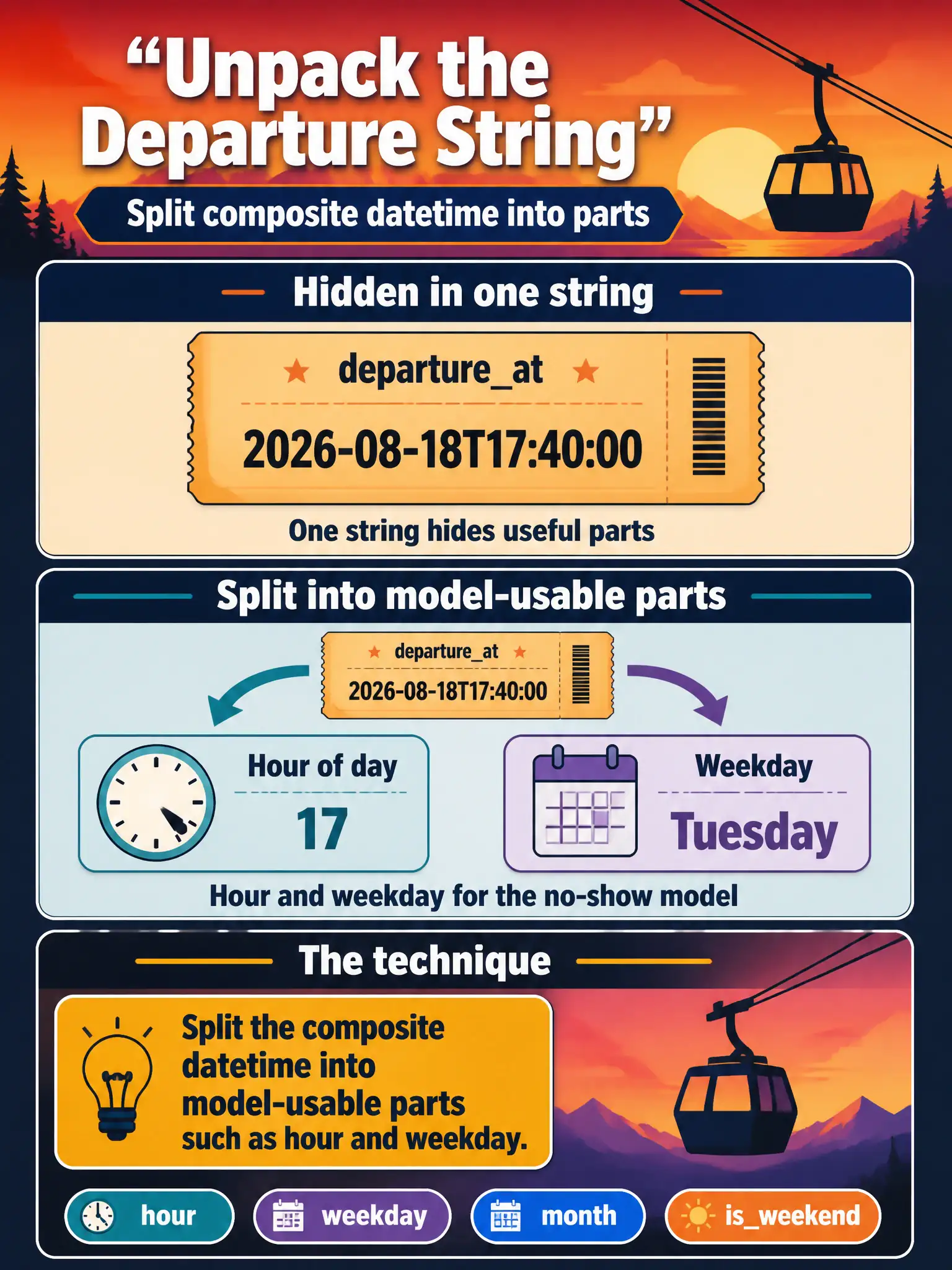 To Create an exciting colorful infographic that explains the concepts in the question: Question: A single gondola departureat string hides hour-of-day and weekday that a no-show model needs. Which feature-engineering technique should they apply? Correct Answer: Split the composite datetime into model-usable parts such as hour and weekday. Put EVERY visible label in double quotes. No people. No A/B/C/D letters. In one of the four corners put a little "Navy Duck".