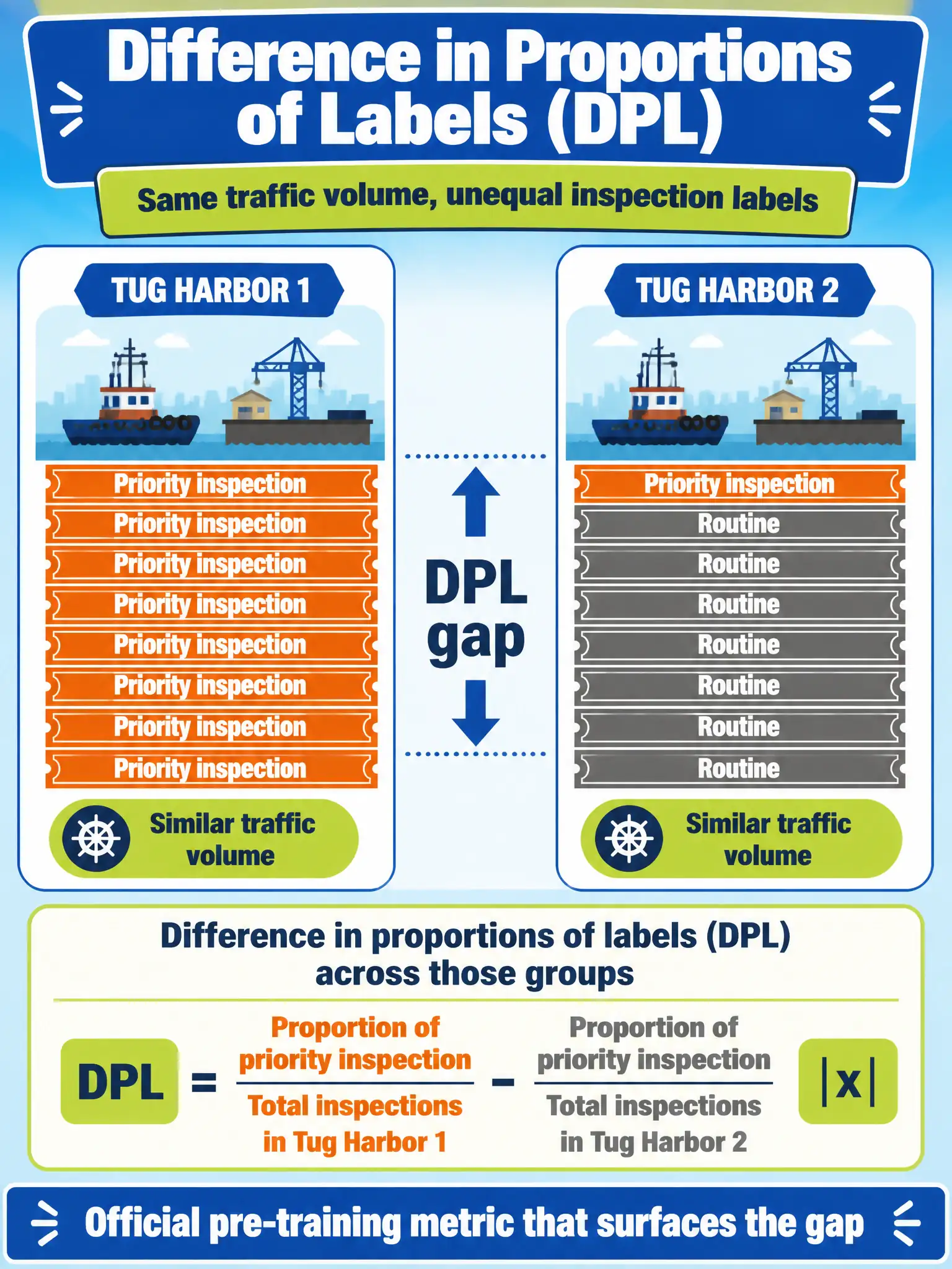To Create an exciting colorful infographic that explains the concepts in the question: Question: Priority inspection labels appear far more often for one tug harbor than another even when traffic volume is similar. Which official pre-training metric surfaces that gap? Correct Answer: Difference in proportions of labels (DPL) across those groups. Put EVERY visible label in double quotes. No people. No A/B/C/D letters. In one of the four corners put a little "Navy Duck".