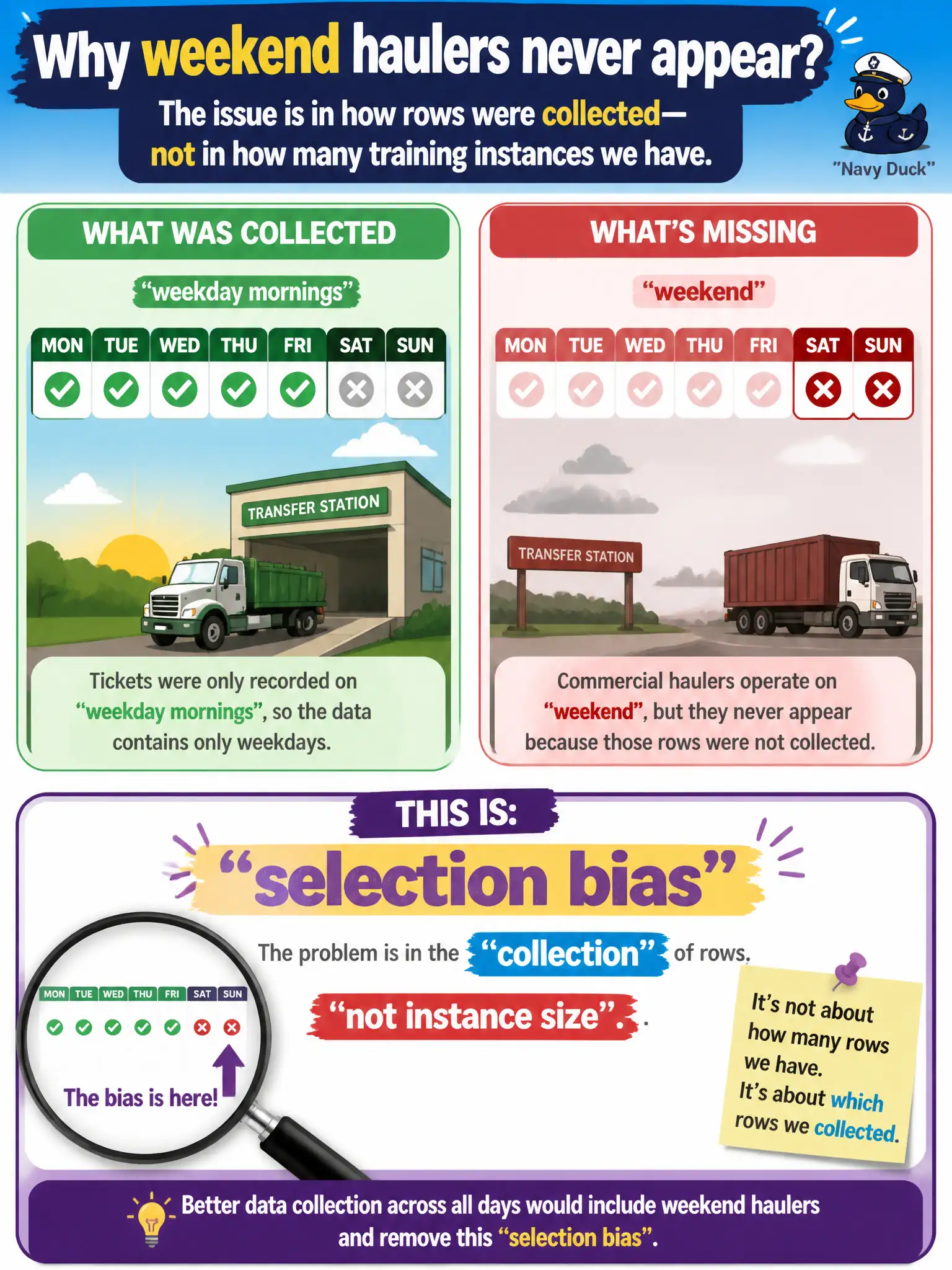 To Create an exciting colorful infographic that explains the concepts in the question: Question: Transfer-station tickets were only recorded on weekday mornings, so weekend commercial haulers never appear. Which pre-training bias is that? Correct Answer: Selection bias in how rows were collected, not a training-instance size problem. Put EVERY visible label in double quotes. No people. No A/B/C/D letters. In one of the four corners put a little "Navy Duck".