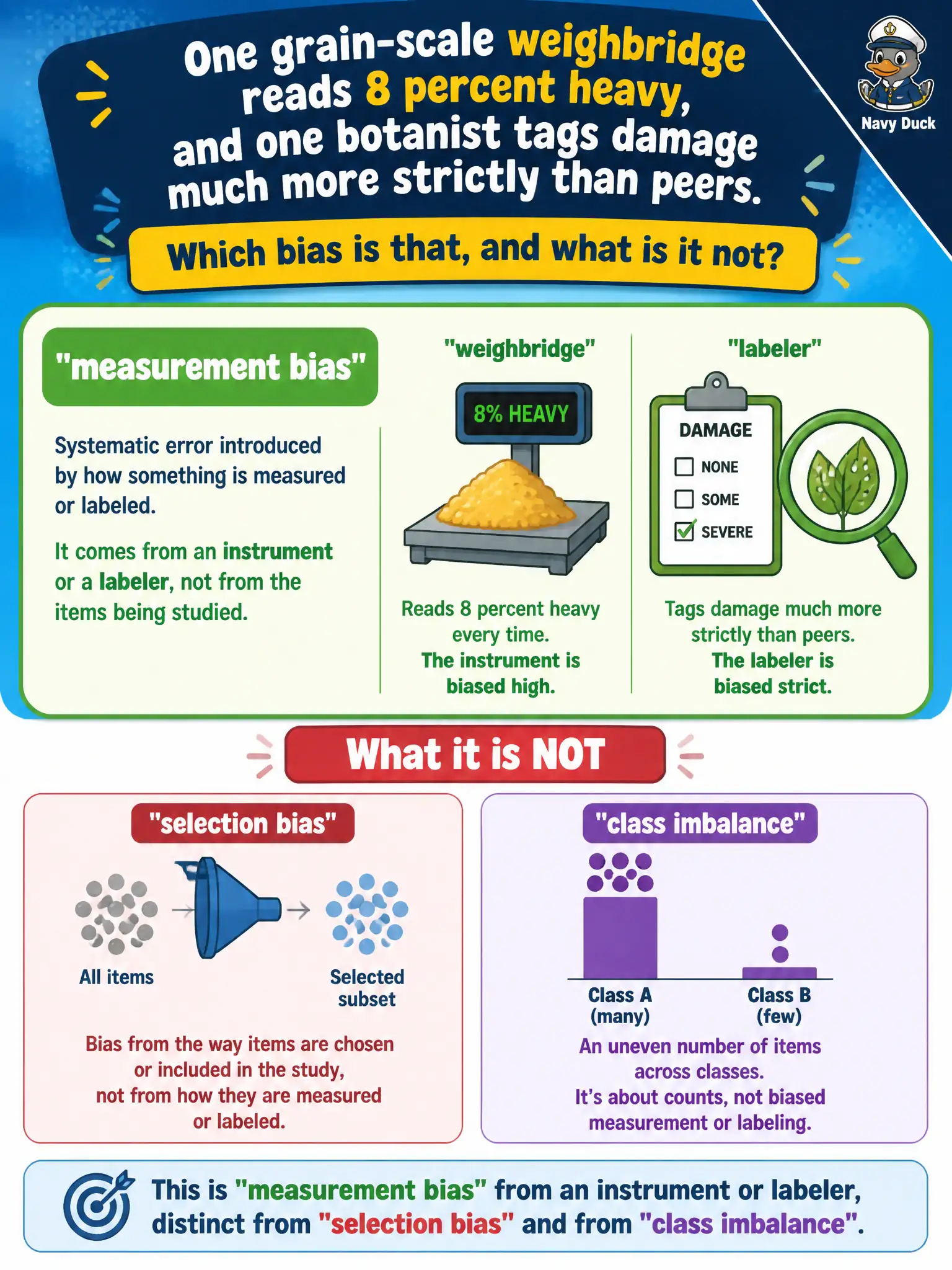 To Create an exciting colorful infographic that explains the concepts in the question: Question: One grain-scale weighbridge reads 8 percent heavy, and one botanist tags damage much more strictly than peers. Which bias is that, and what is it not? Correct Answer: Measurement bias from an instrument or labeler, distinct from selection bias and from class-imbalance counts. Put EVERY visible label in double quotes. No people. No A/B/C/D letters. In one of the four corners put a little "Navy Duck".