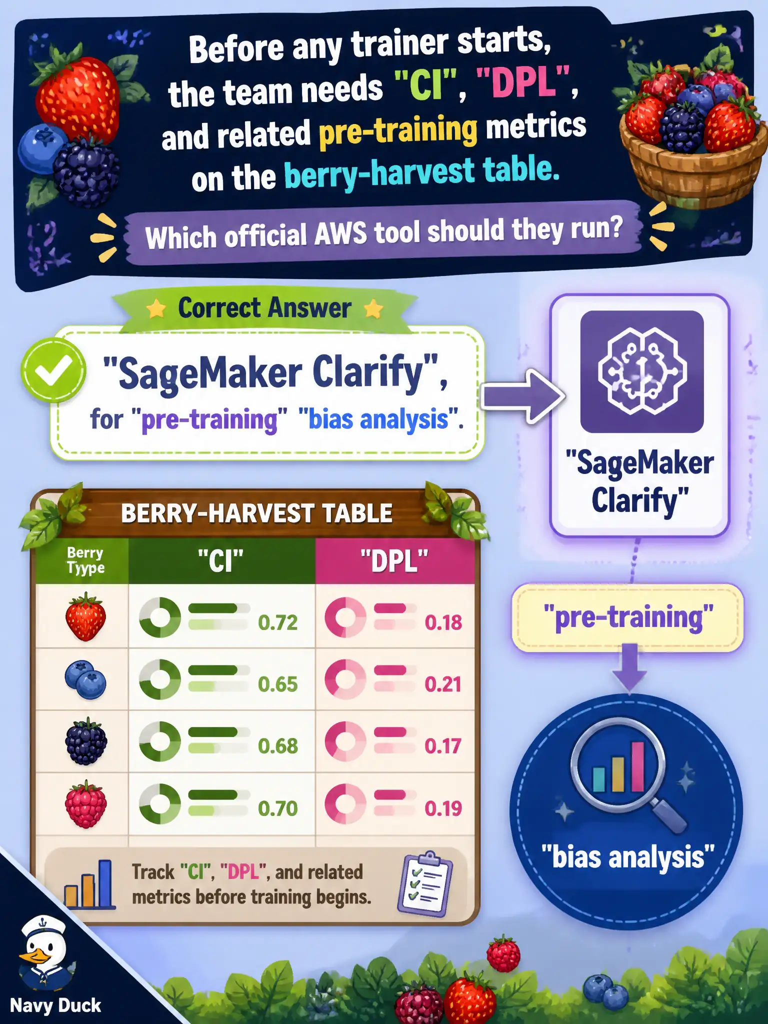 To Create an exciting colorful infographic that explains the concepts in the question: Question: Before any trainer starts, the team needs CI, DPL, and related pre-training metrics on the berry-harvest table. Which official AWS tool should they run? Correct Answer: Amazon SageMaker Clarify, for pre-training bias analysis. Put EVERY visible label in double quotes. No people. No A/B/C/D letters. In one of the four corners put a little "Navy Duck".
