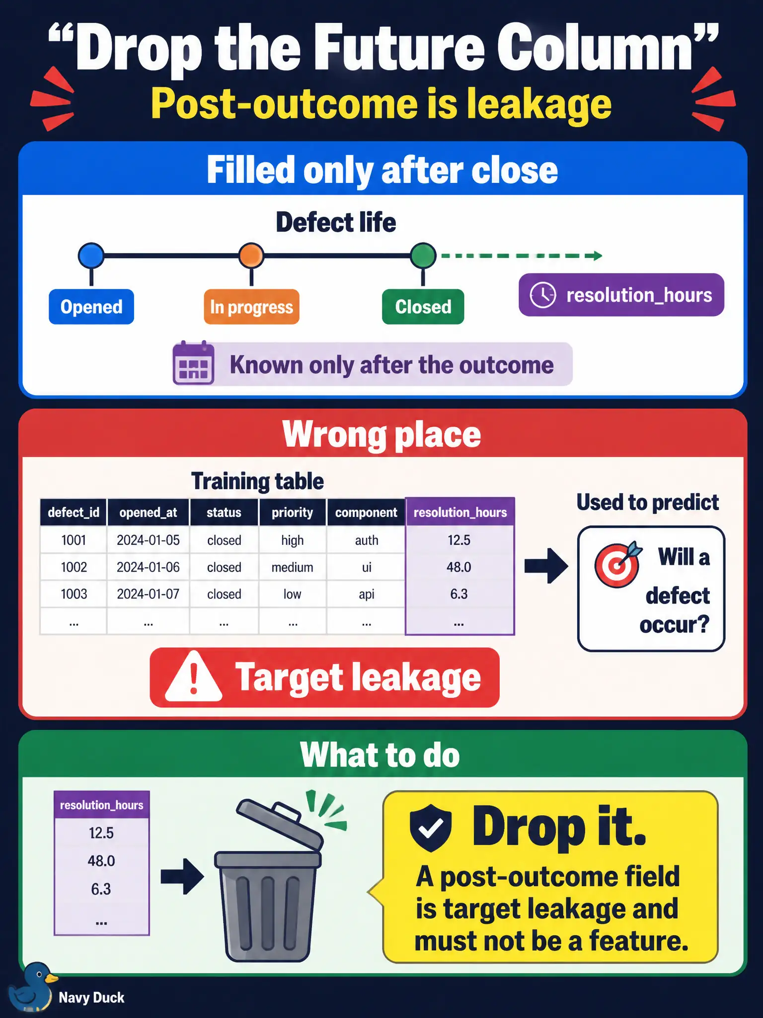 To Create an exciting colorful infographic that explains the concepts in the question: Question: A resolutionhours field is filled only after a defect is closed, but it sits in the training table used to predict whether a defect will occur. What should the team do with that column? Correct Answer: Drop it. A post-outcome field is target leakage and must not be a feature. Put EVERY visible label in double quotes. No people. No A/B/C/D letters. In one of the four corners put a little "Navy Duck".