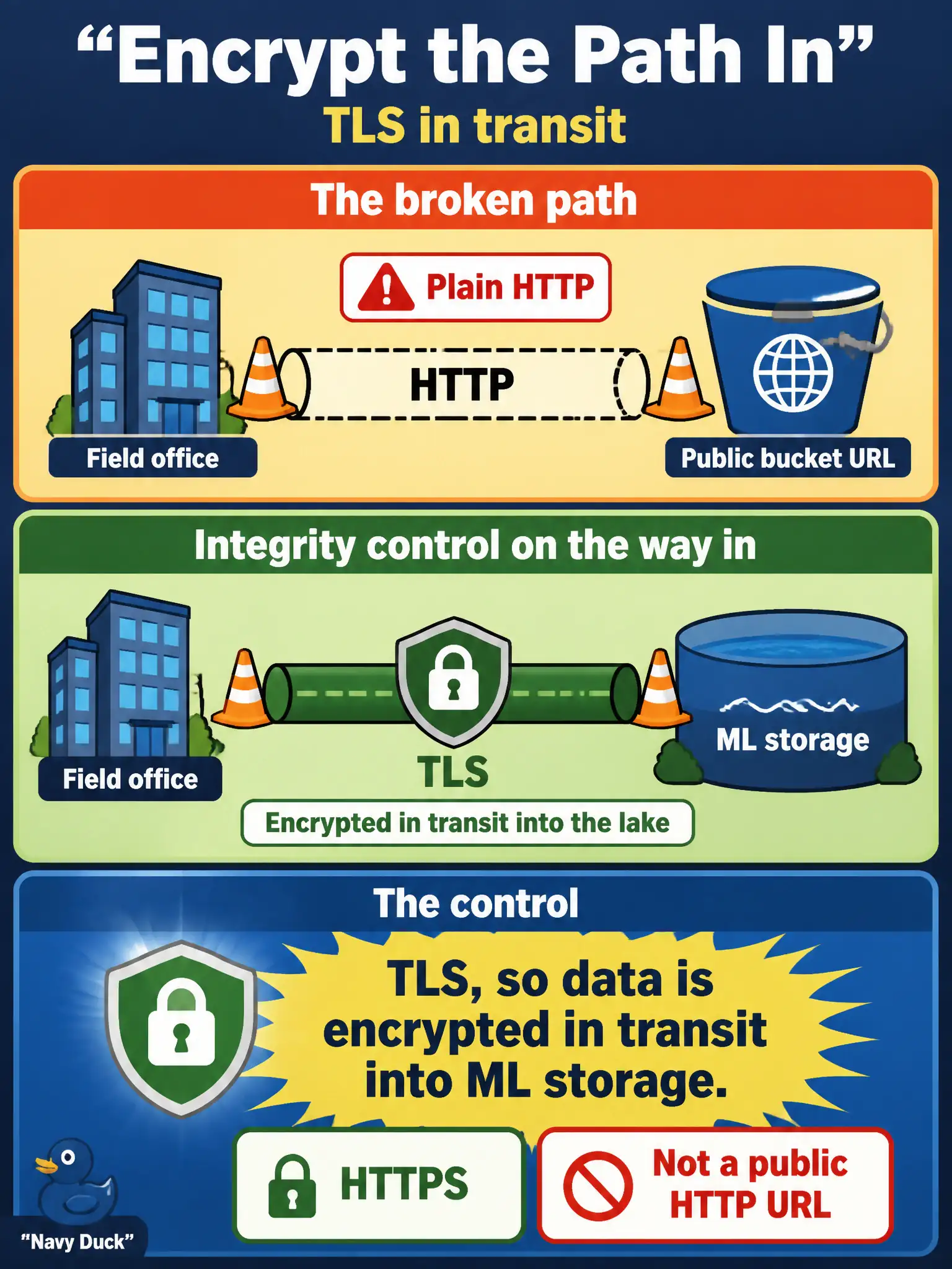 To Create an exciting colorful infographic that explains the concepts in the question: Question: Hop-yard field offices still upload over plain HTTP to a public bucket URL. Which integrity control belongs on the way into the lake? Correct Answer: TLS, so data is encrypted in transit into ML storage. Put EVERY visible label in double quotes. No people. No A/B/C/D letters. In one of the four corners put a little "Navy Duck".