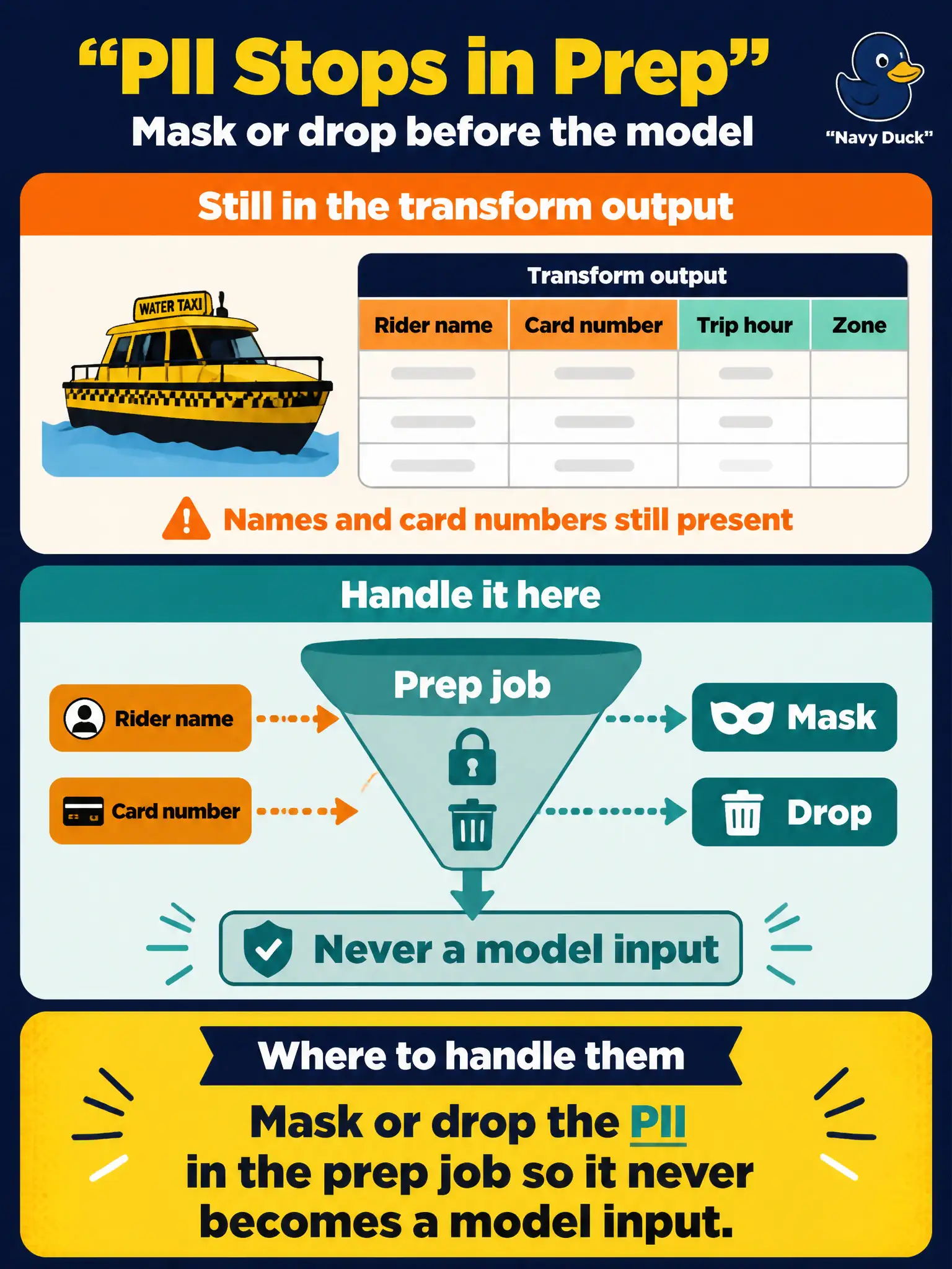 To Create an exciting colorful infographic that explains the concepts in the question: Question: Water-taxi rider names and card numbers are still in the transform output that data scientists pull. Where should those columns be handled? Correct Answer: Mask or drop the PII in the prep job so it never becomes a model input. Put EVERY visible label in double quotes. No people. No A/B/C/D letters. In one of the four corners put a little "Navy Duck".