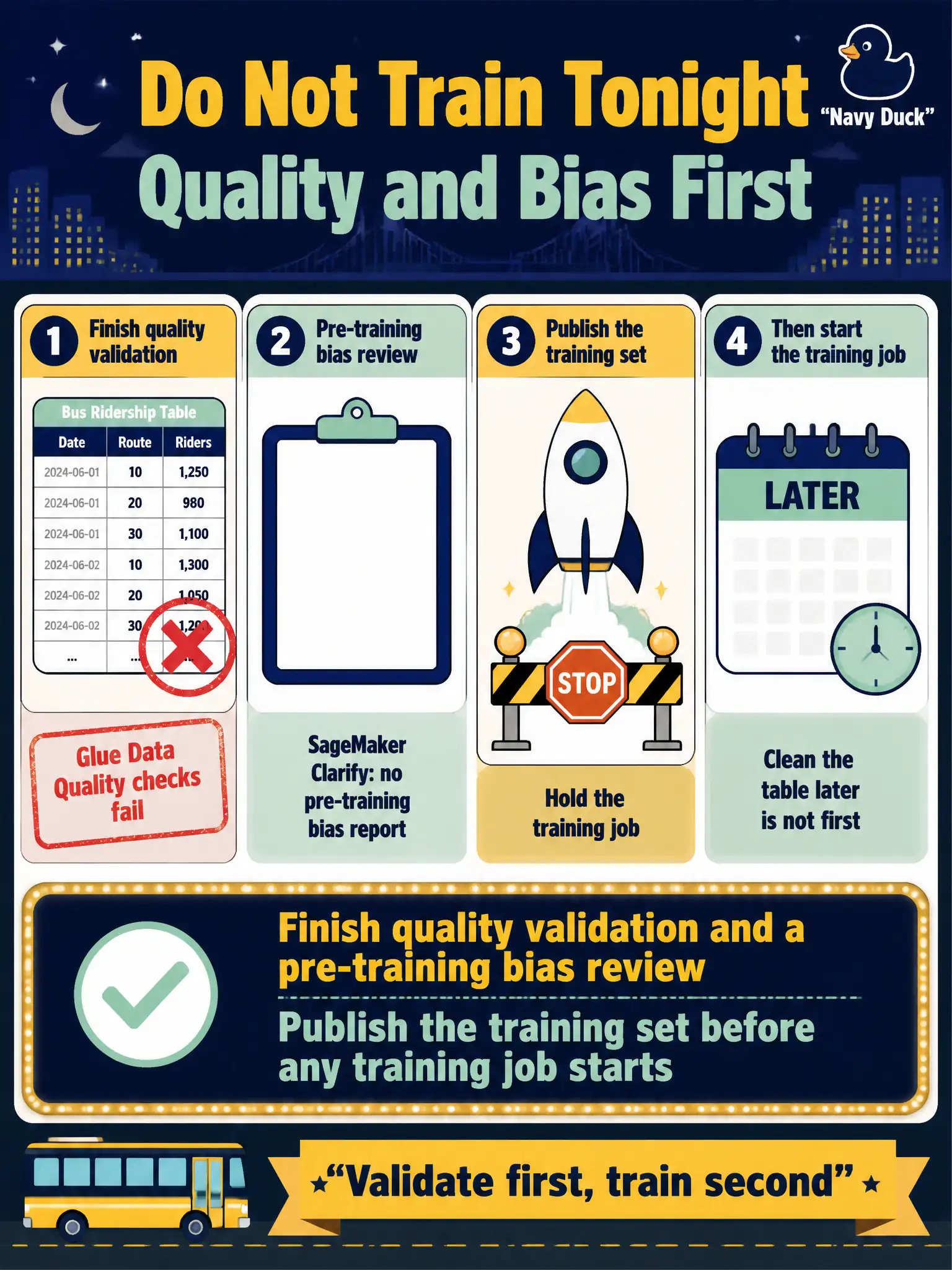 To Create an exciting colorful infographic that explains the concepts in the question: Question: A city bus-ridership table still fails Glue Data Quality checks, and SageMaker Clarify has not reported pre-training bias. The lead wants to launch the SageMaker training job tonight and clean the table later. What should the team do first? Correct Answer: Finish quality validation and a pre-training bias review, then publish the training set before any training job starts. Put EVERY visible label in double quotes. No people. No A/B/C/D letters. In one of the four corners put a little "Navy Duck".