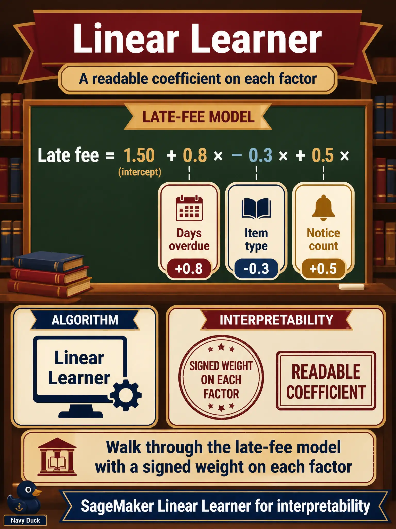 To Create an exciting colorful infographic that explains the concepts in the question: Question: A library-board work session must walk through a late-fee model with a signed weight on each factor. Which SageMaker built-in fits that interpretability constraint? Correct Answer: Linear Learner, so each factor has a readable coefficient. Put EVERY visible label in double quotes. No people. No A/B/C/D letters. In one of the four corners put a little "Navy Duck".