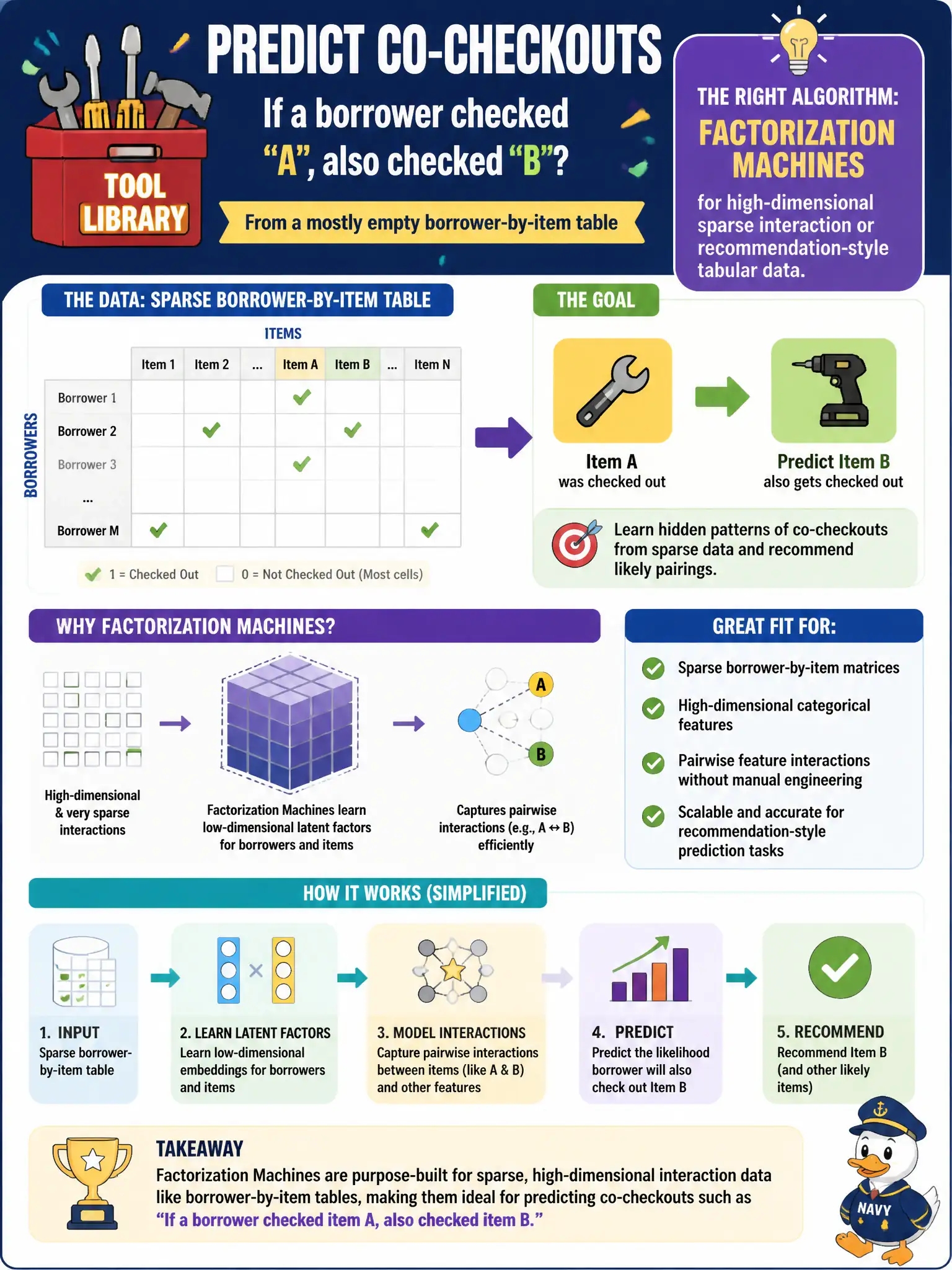 To Create an exciting colorful infographic that explains the concepts in the question: Question: A tool library wants borrowers who checked item A also checked item B from a mostly empty borrower-by-item table. Which SageMaker algorithm fits that sparse interaction matrix? Correct Answer: Factorization Machines, for high-dimensional sparse interaction or recommendation-style tabular data. Put EVERY visible label in double quotes. No people. No A/B/C/D letters. In one of the four corners put a little "Navy Duck".