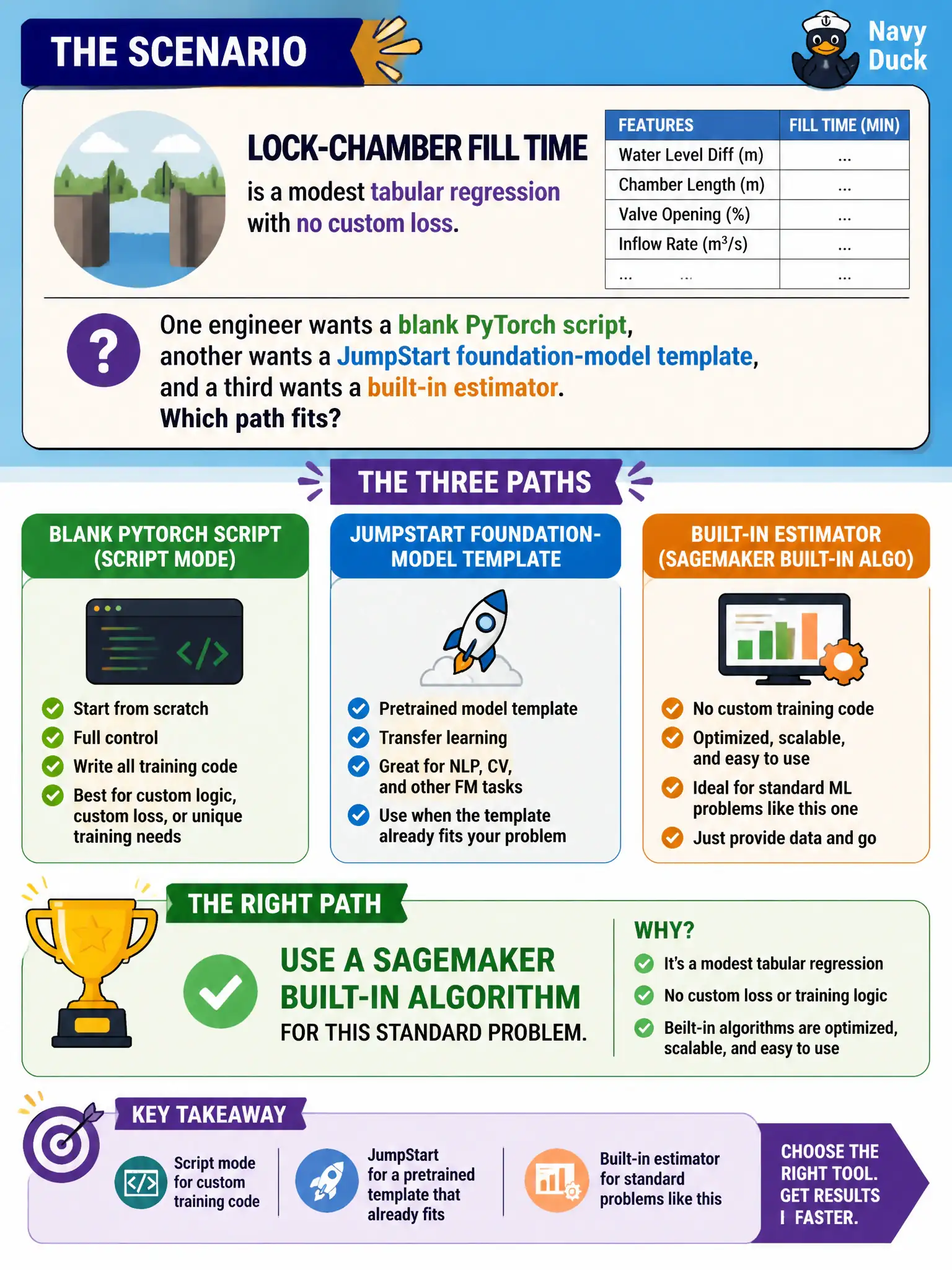 To Create an exciting colorful infographic that explains the concepts in the question: Question: Lock-chamber fill time is a modest tabular regression with no custom loss. One engineer wants a blank PyTorch script, another wants a JumpStart foundation-model template, and a third wants a built-in estimator. Which path fits? Correct Answer: Use a SageMaker built-in algorithm for this standard problem. Reserve script mode for custom training code and JumpStart for a pretrained template that already fits. Put EVERY visible label in double quotes. No people. No A/B/C/D letters. In one of the four corners put a little "Navy Duck".