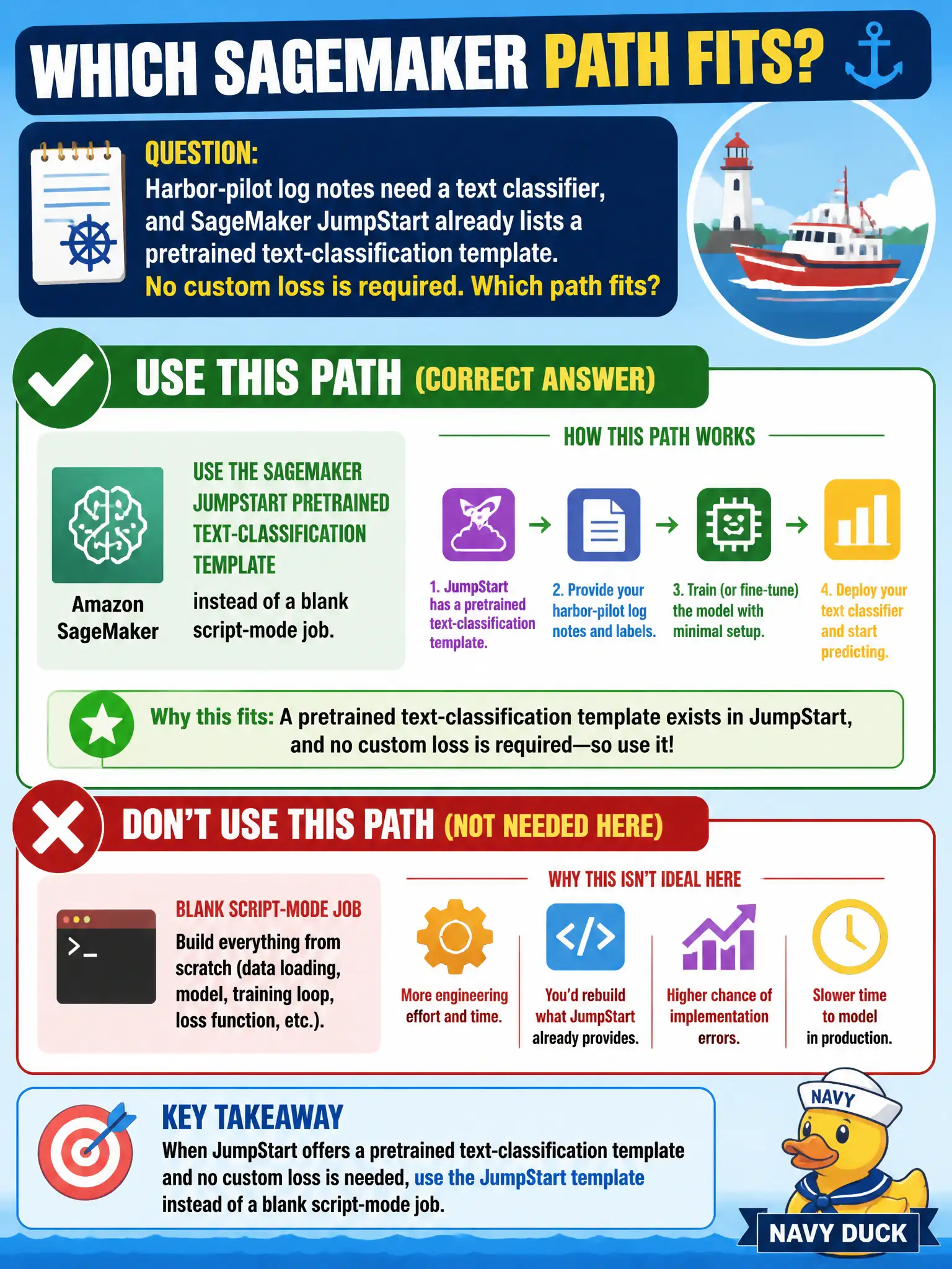 To Create an exciting colorful infographic that explains the concepts in the question: Question: Harbor-pilot log notes need a text classifier, and SageMaker JumpStart already lists a pretrained text-classification template. No custom loss is required. Which path fits? Correct Answer: Use the SageMaker JumpStart pretrained text-classification template instead of a blank script-mode job. Put EVERY visible label in double quotes. No people. No A/B/C/D letters. In one of the four corners put a little "Navy Duck".