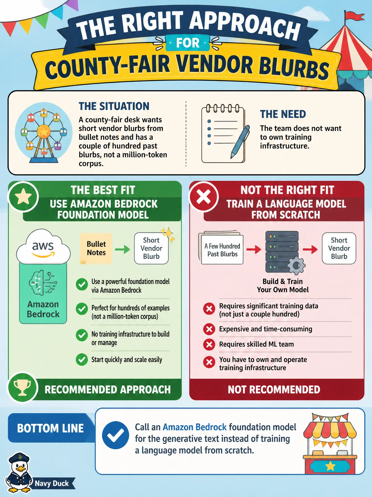 To Create an exciting colorful infographic that explains the concepts in the question: Question: A county-fair desk wants short vendor blurbs from bullet notes and has a couple of hundred past blurbs, not a million-token corpus. The team does not want to own training infrastructure. Which approach fits? Correct Answer: Call an Amazon Bedrock foundation model for the generative text instead of training a language model from scratch. Put EVERY visible label in double quotes. No people. No A/B/C/D letters. In one of the four corners put a little "Navy Duck".