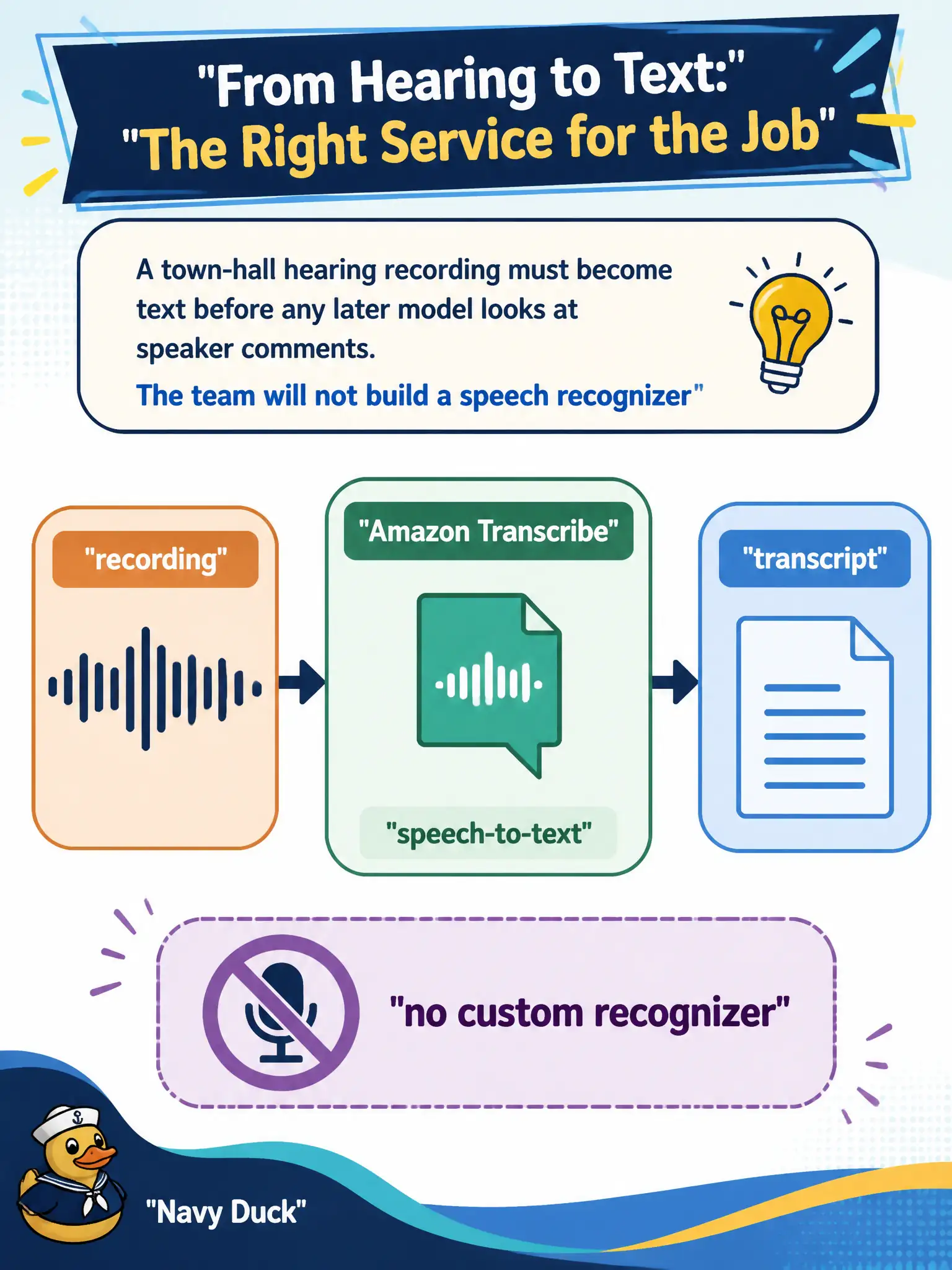 To Create an exciting colorful infographic that explains the concepts in the question: Question: A town-hall hearing recording must become text before any later model looks at speaker comments. The team will not build a speech recognizer. Which service fits? Correct Answer: Amazon Transcribe, for speech-to-text rather than a custom sequence model. Put EVERY visible label in double quotes. No people. No A/B/C/D letters. In one of the four corners put a little "Navy Duck".