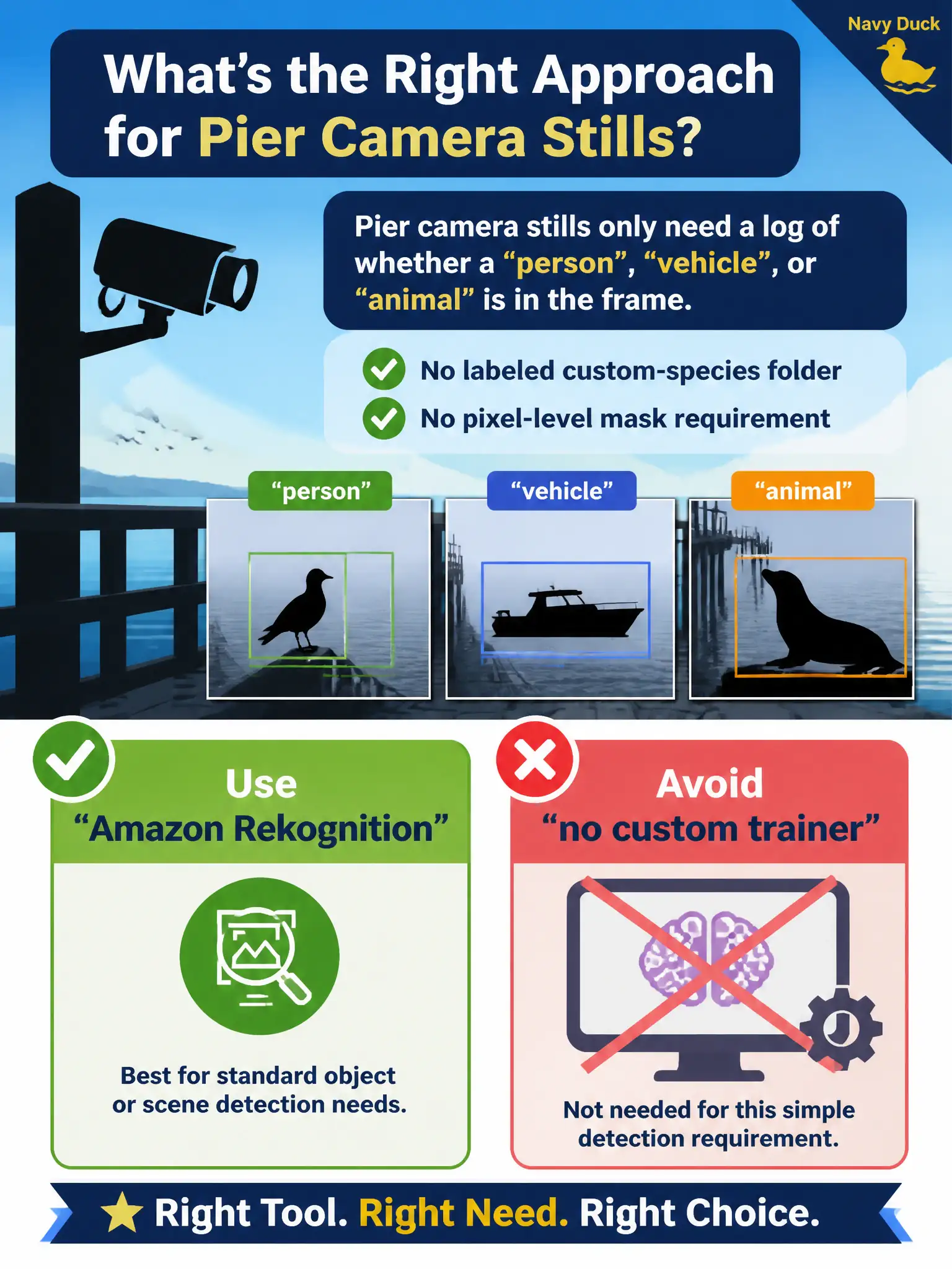 To Create an exciting colorful infographic that explains the concepts in the question: Question: Pier camera stills only need a log of whether a person, vehicle, or animal is in the frame. There is no labeled custom-species folder and no pixel-level mask requirement. Which approach fits? Correct Answer: Amazon Rekognition, for a standard object or scene detection need instead of a custom SageMaker vision trainer. Put EVERY visible label in double quotes. No people. No A/B/C/D letters. In one of the four corners put a little "Navy Duck".