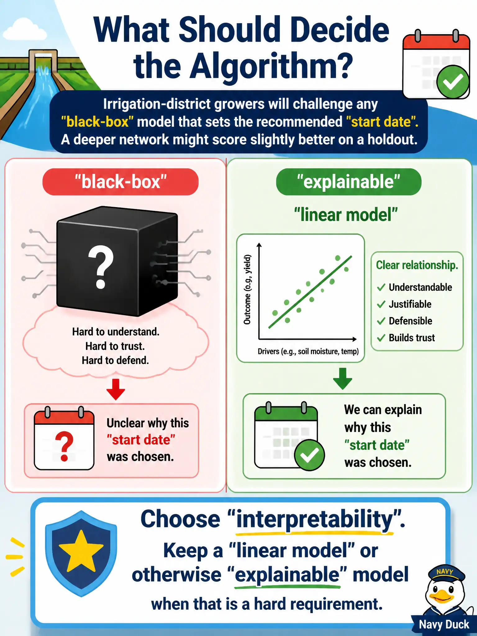 To Create an exciting colorful infographic that explains the concepts in the question: Question: Irrigation-district growers will challenge any black-box model that sets the recommended start date. A deeper network might score slightly better on a holdout. What should decide the algorithm? Correct Answer: Interpretability. Keep a linear or otherwise explainable model when that is a hard requirement. Put EVERY visible label in double quotes. No people. No A/B/C/D letters. In one of the four corners put a little "Navy Duck".