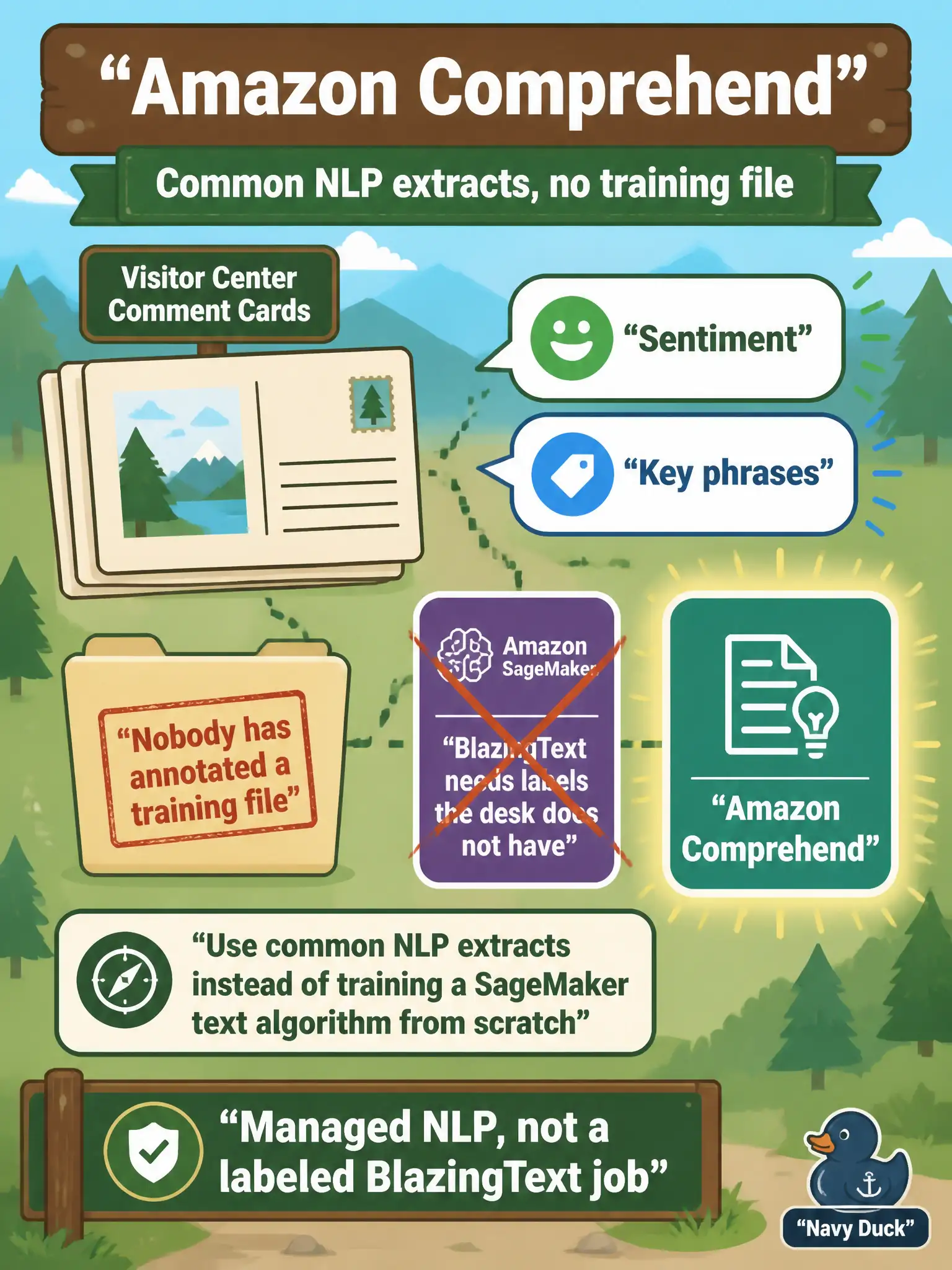 To Create an exciting colorful infographic that explains the concepts in the question: Question: Visitor-center comment cards need sentiment and key phrases, and nobody has annotated a training file. A BlazingText job would require labels the desk does not have. Which service fits? Correct Answer: Amazon Comprehend, for common NLP extracts instead of training a SageMaker text algorithm from scratch. Put EVERY visible label in double quotes. No people. No A/B/C/D letters. In one of the four corners put a little "Navy Duck".