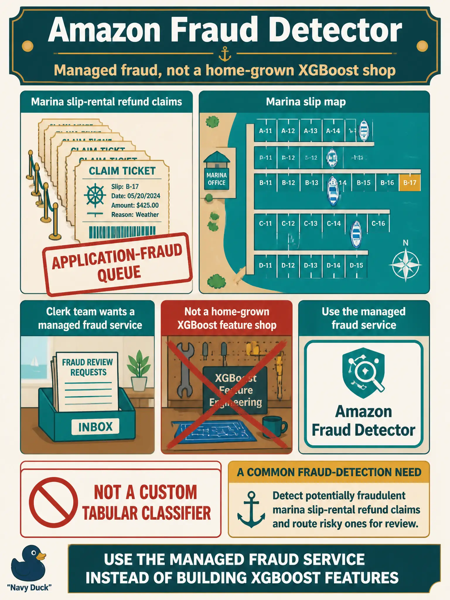To Create an exciting colorful infographic that explains the concepts in the question: Question: Marina slip-rental refund claims look like a classic application-fraud queue. The clerk team wants a managed fraud service, not a home-grown XGBoost feature shop. Which service fits? Correct Answer: Amazon Fraud Detector, for a common fraud-detection need instead of a custom tabular classifier. Put EVERY visible label in double quotes. No people. No A/B/C/D letters. In one of the four corners put a little "Navy Duck".