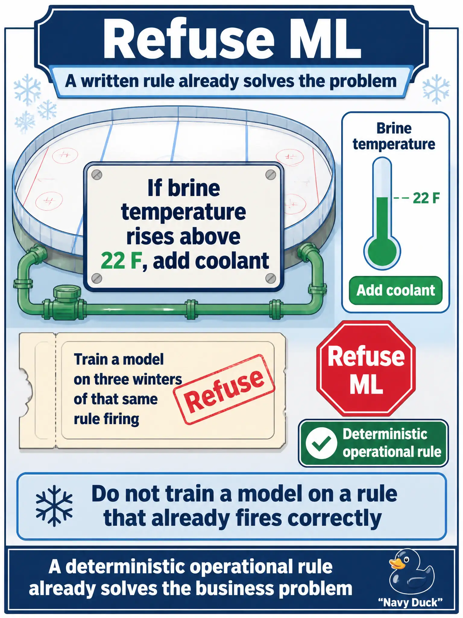 To Create an exciting colorful infographic that explains the concepts in the question: Question: An ice rink already has a written rule: if brine temperature rises above 22 F, add coolant. Someone filed a ticket to train a model on three winters of that same rule firing. What should the ML engineer do? Correct Answer: Refuse ML. A deterministic operational rule already solves the business problem. Put EVERY visible label in double quotes. No people. No A/B/C/D letters. In one of the four corners put a little "Navy Duck".