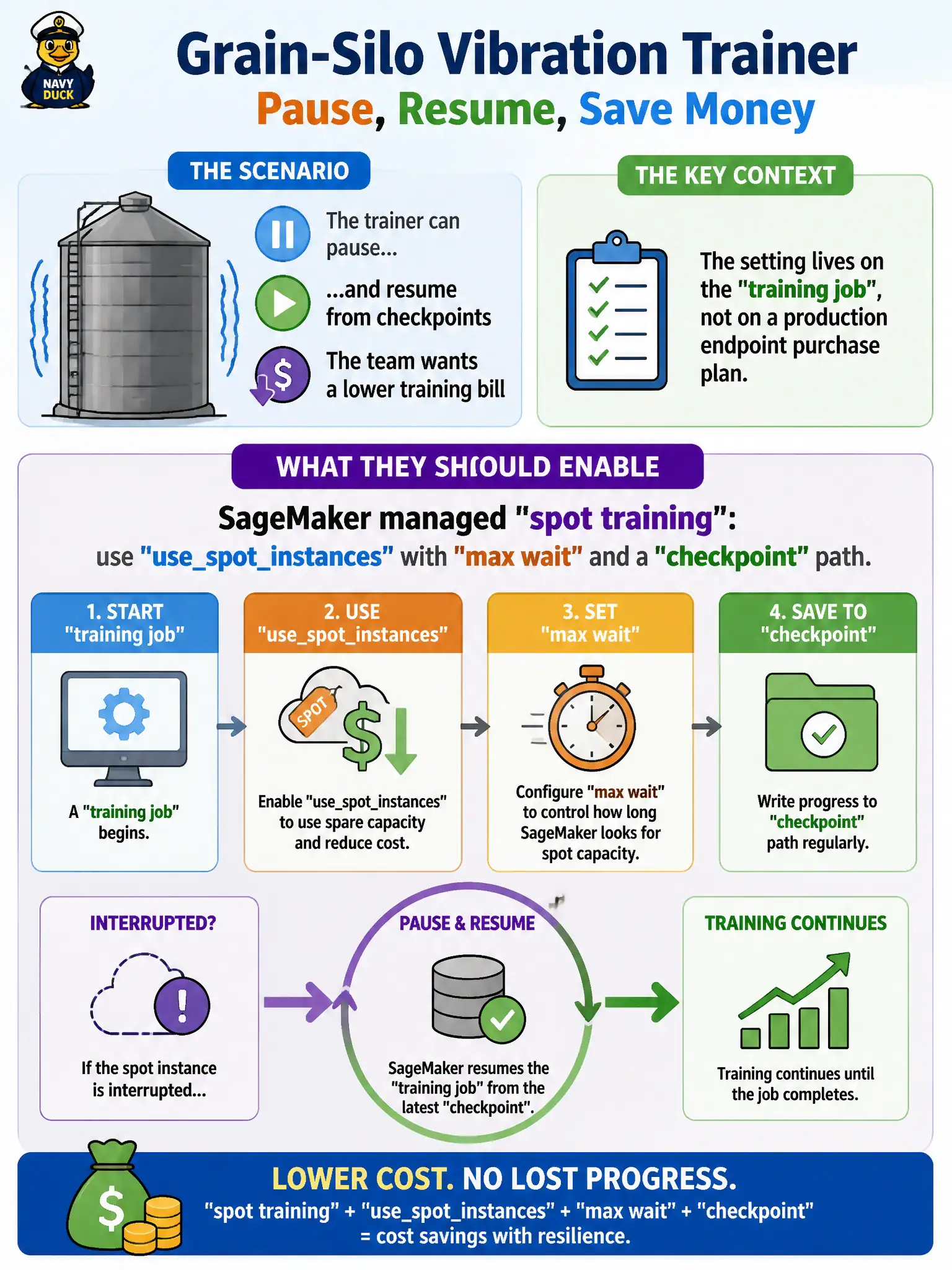 To Create an exciting colorful infographic that explains the concepts in the question: Question: A grain-silo vibration trainer can pause and resume from checkpoints, and the team wants a lower training bill. The setting lives on the training job, not on a production endpoint purchase plan. What should they enable? Correct Answer: SageMaker managed spot training: usespotinstances with a max wait and a checkpoint path. Put EVERY visible label in double quotes. No people. No A/B/C/D letters. In one of the four corners put a little "Navy Duck".