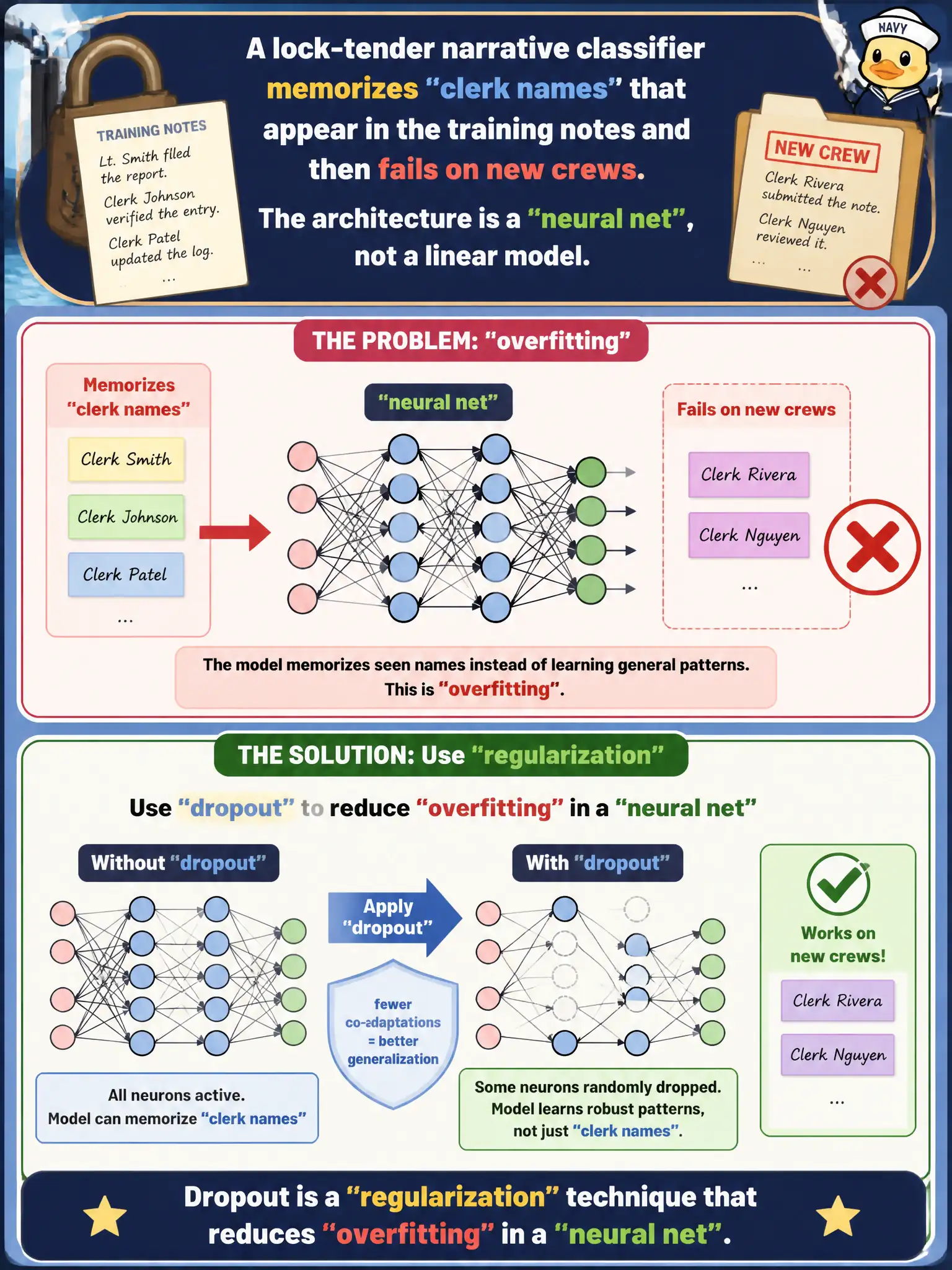 To Create an exciting colorful infographic that explains the concepts in the question: Question: A lock-tender narrative classifier memorizes clerk names that appear in the training notes and then fails on new crews. The architecture is a neural net, not a linear model. Which regularization technique fits? Correct Answer: Dropout, to reduce overfitting in a neural network. Put EVERY visible label in double quotes. No people. No A/B/C/D letters. In one of the four corners put a little "Navy Duck".