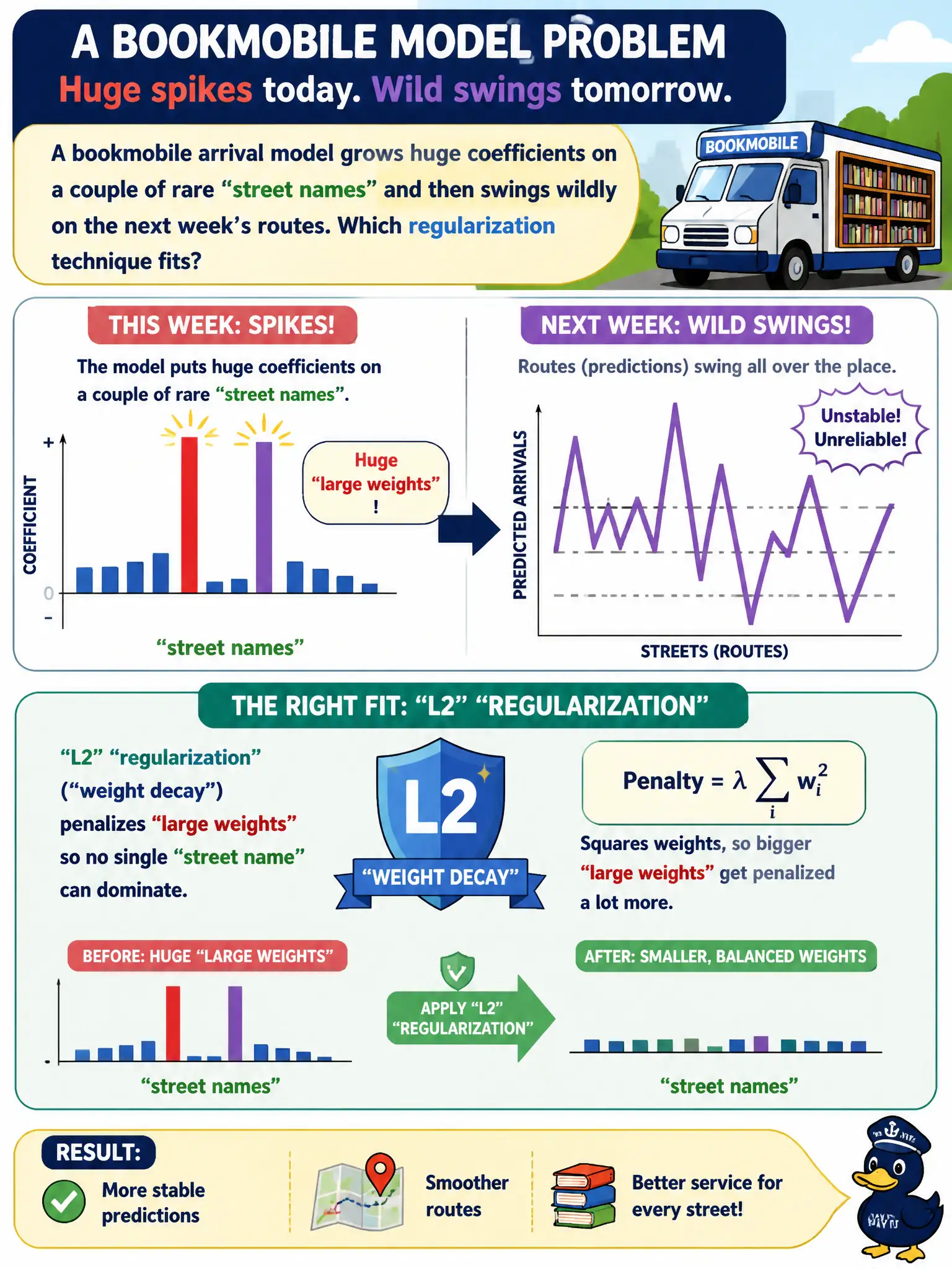 To Create an exciting colorful infographic that explains the concepts in the question: Question: A bookmobile arrival model grows huge coefficients on a couple of rare street names and then swings wildly on the next week's routes. Which regularization technique fits? Correct Answer: L2 regularization (weight decay), to penalize large weights. Put EVERY visible label in double quotes. No people. No A/B/C/D letters. In one of the four corners put a little "Navy Duck".