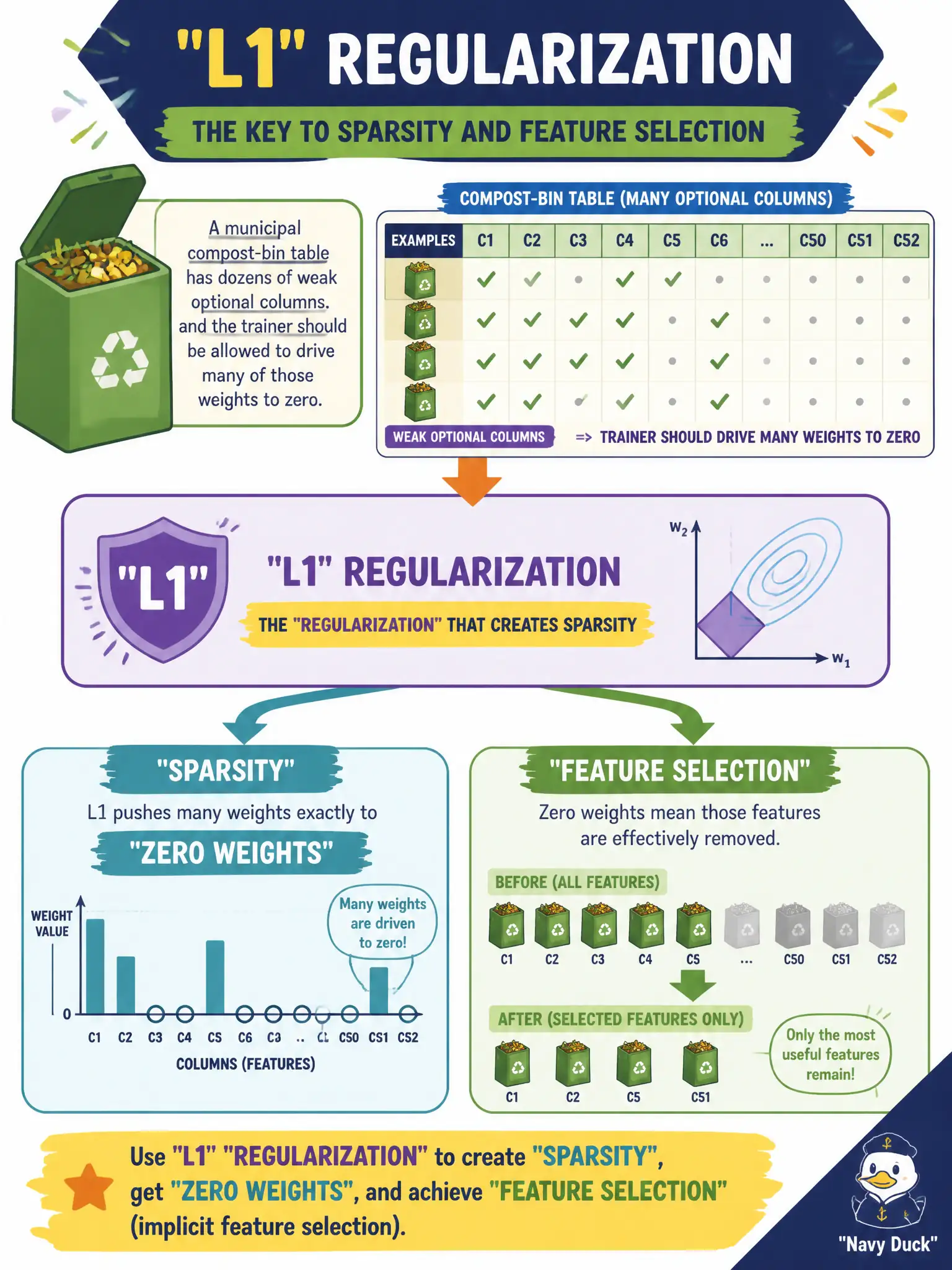 To Create an exciting colorful infographic that explains the concepts in the question: Question: A municipal compost-bin table has dozens of weak optional columns, and the trainer should be allowed to drive many of those weights to zero. Which regularization produces that sparsity? Correct Answer: L1 regularization, so many weak weights can go to zero (implicit feature selection). Put EVERY visible label in double quotes. No people. No A/B/C/D letters. In one of the four corners put a little "Navy Duck".