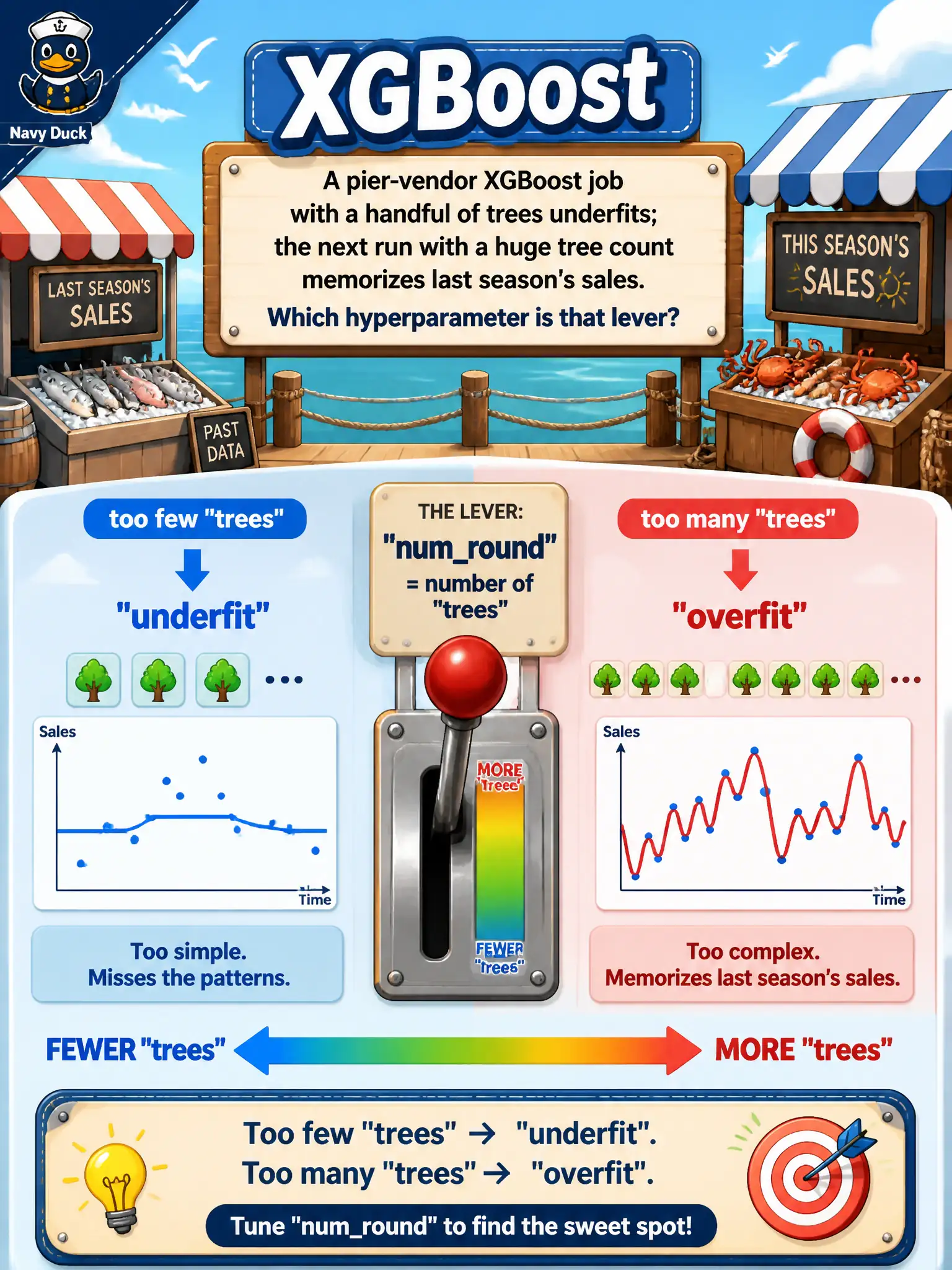 To Create an exciting colorful infographic that explains the concepts in the question: Question: A pier-vendor XGBoost job with a handful of trees underfits; the next run with a huge tree count memorizes last season's sales. Which hyperparameter is that lever? Correct Answer: The number of trees (for example numround): too few underfits, too many overfits. Put EVERY visible label in double quotes. No people. No A/B/C/D letters. In one of the four corners put a little "Navy Duck".